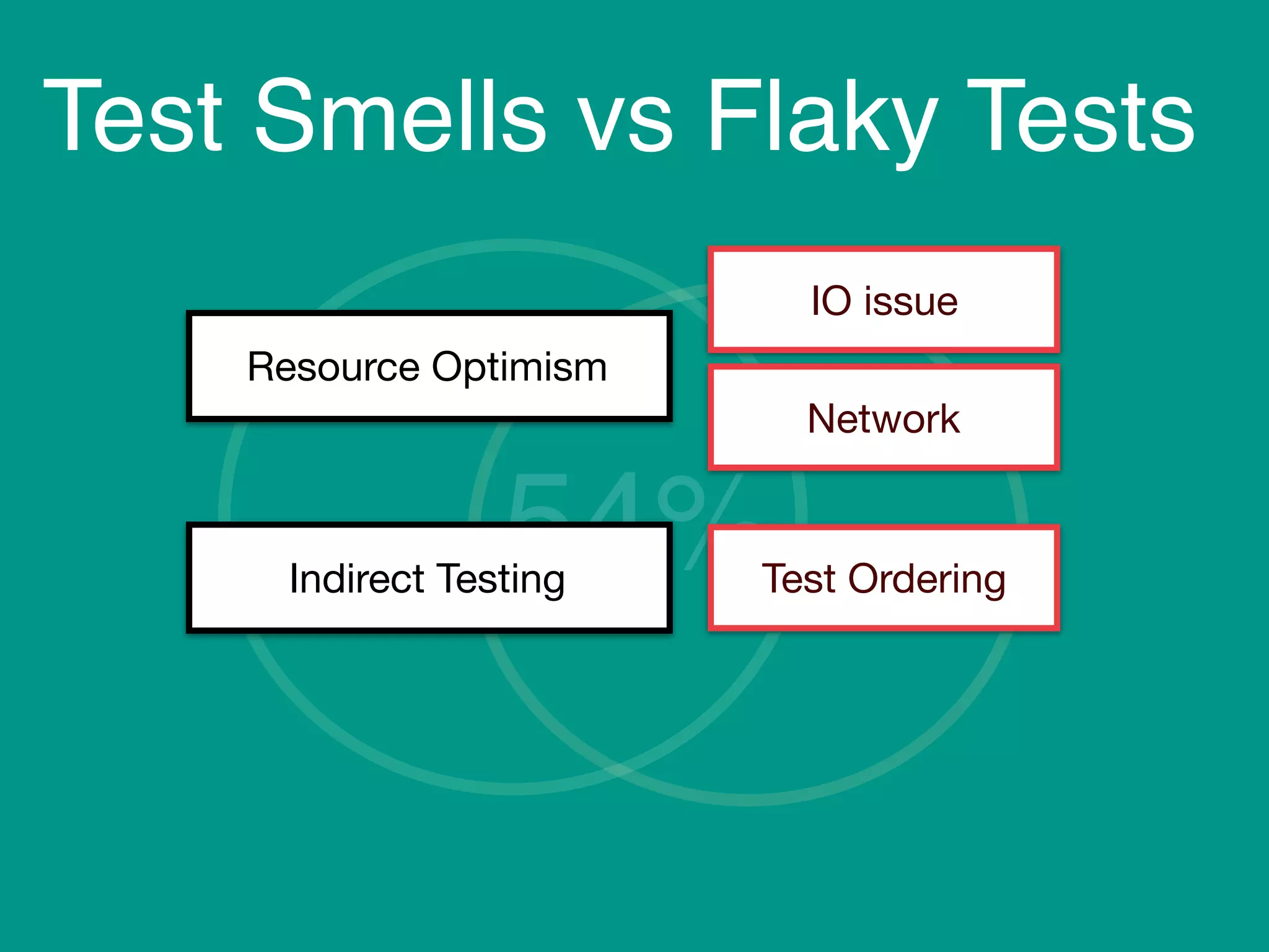 Test Smells vs Flaky Tests
54%
Resource Optimism
IO issue
Network
Indirect Testing Test Ordering
 