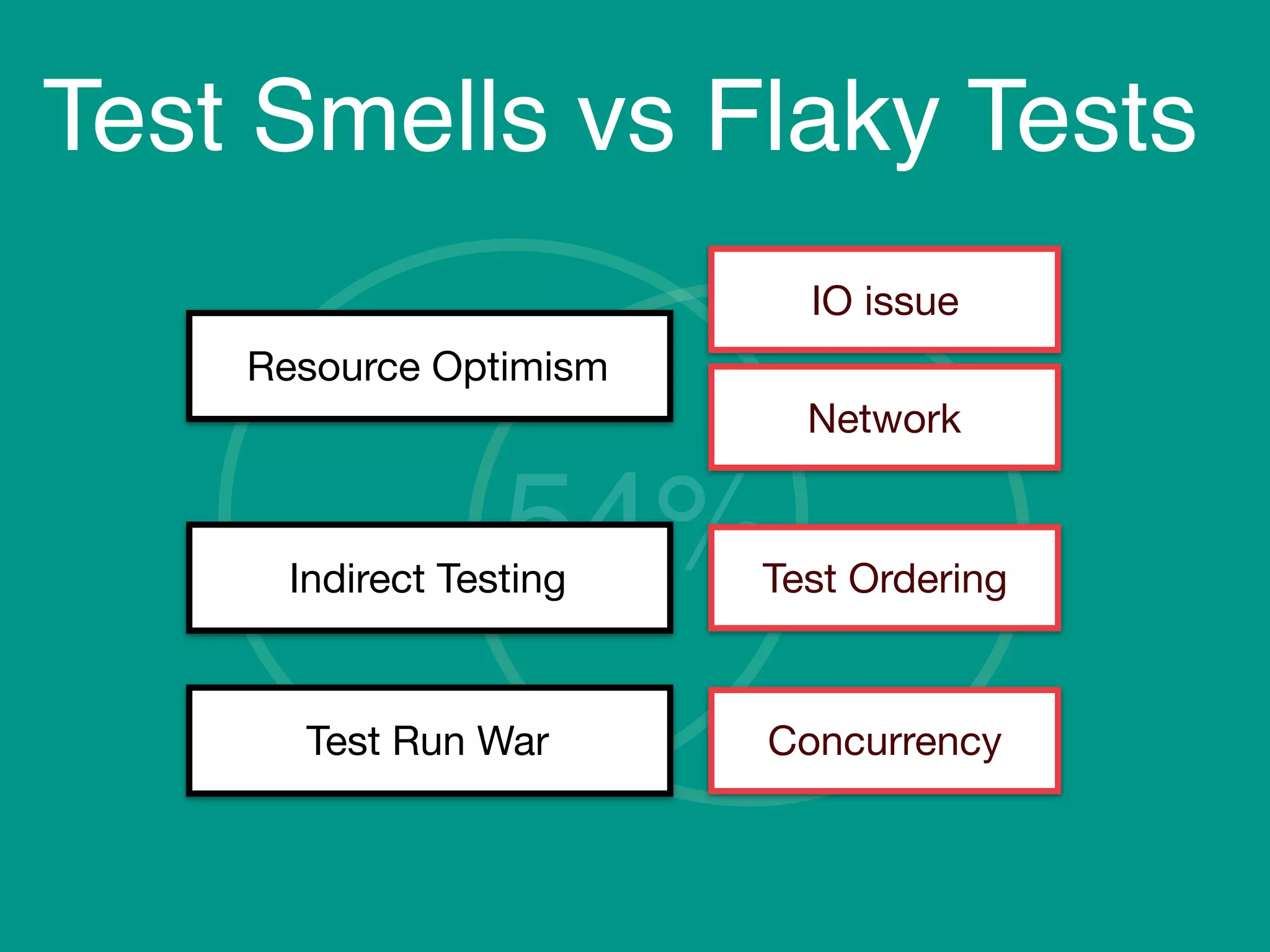 Test Smells vs Flaky Tests
54%
Resource Optimism
IO issue
Network
Indirect Testing Test Ordering
Test Run War Concurrency
 