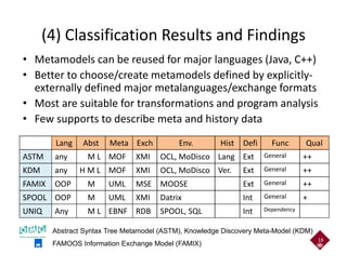 (4) Classification Results and Findings
• Metamodels can be reused for major languages (Java, C++)
• Better to choose/create metamodels defined by explicitly-
externally defined major metalanguages/exchange formats
• Most are suitable for transformations and program analysis
• Few supports to describe meta and history data
18
Lang Abst Meta Exch Env. Hist Defi Func Qual
ASTM any M L MOF XMI OCL, MoDisco Lang Ext General ++
KDM any H M L MOF XMI OCL, MoDisco Ver. Ext General ++
FAMIX OOP M UML MSE MOOSE Ext General ++
SPOOL OOP M UML XMI Datrix Int General +
UNIQ Any M L EBNF RDB SPOOL, SQL Int Dependency
Abstract Syntax Tree Metamodel (ASTM), Knowledge Discovery Meta-Model (KDM)
FAMOOS Information Exchange Model (FAMIX)
 