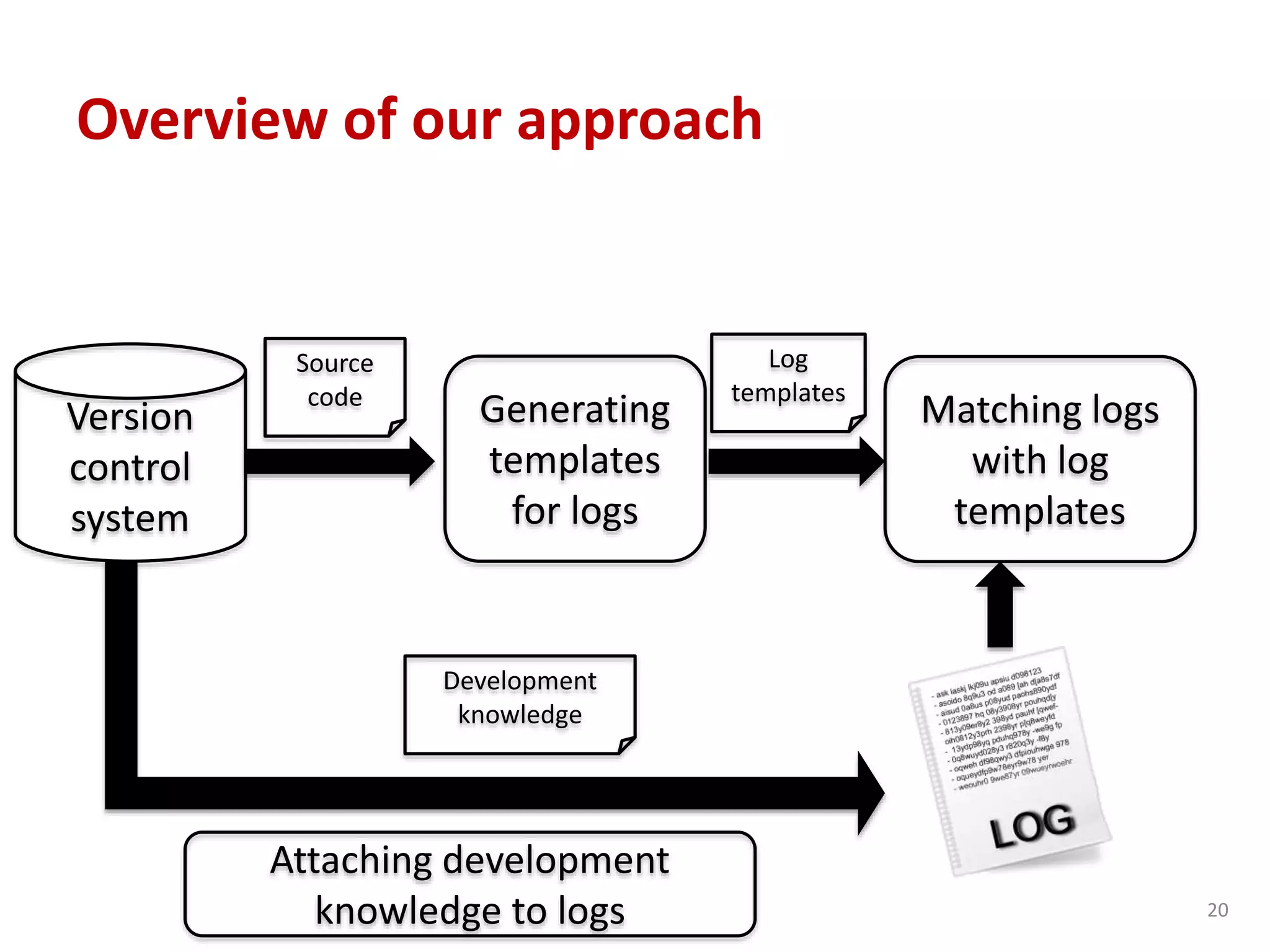 20
Overview of our approach
Version
control
system
Generating
templates
for logs
Matching logs
with log
templates
Attaching development
knowledge to logs
Source
code
Log
templates
Development
knowledge
 