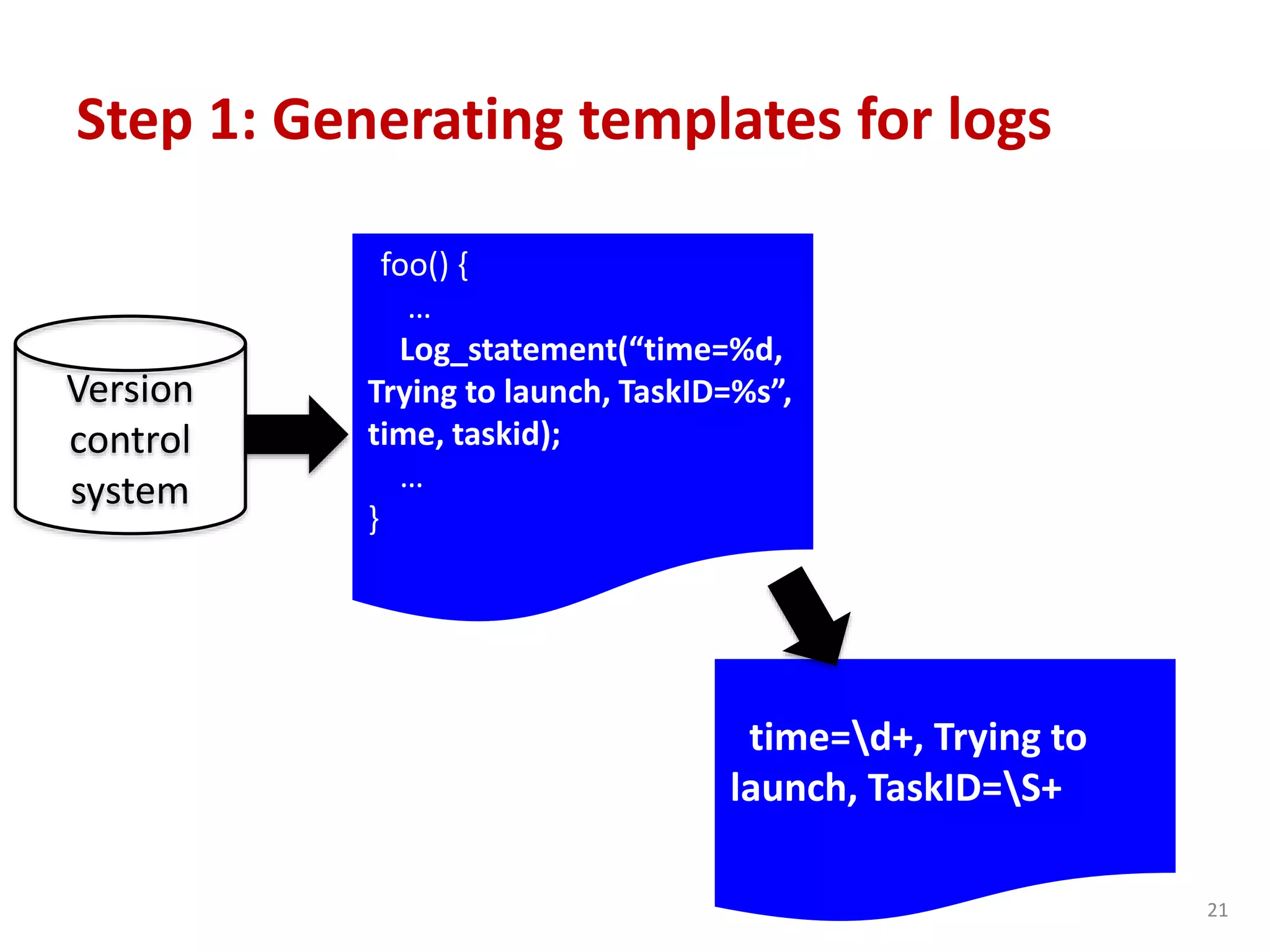 21
Step 1: Generating templates for logs
Version
control
system
foo() {
…
Log_statement(“time=%d,
Trying to launch, TaskID=%s”,
time, taskid);
…
}
time=d+, Trying to
launch, TaskID=S+
 