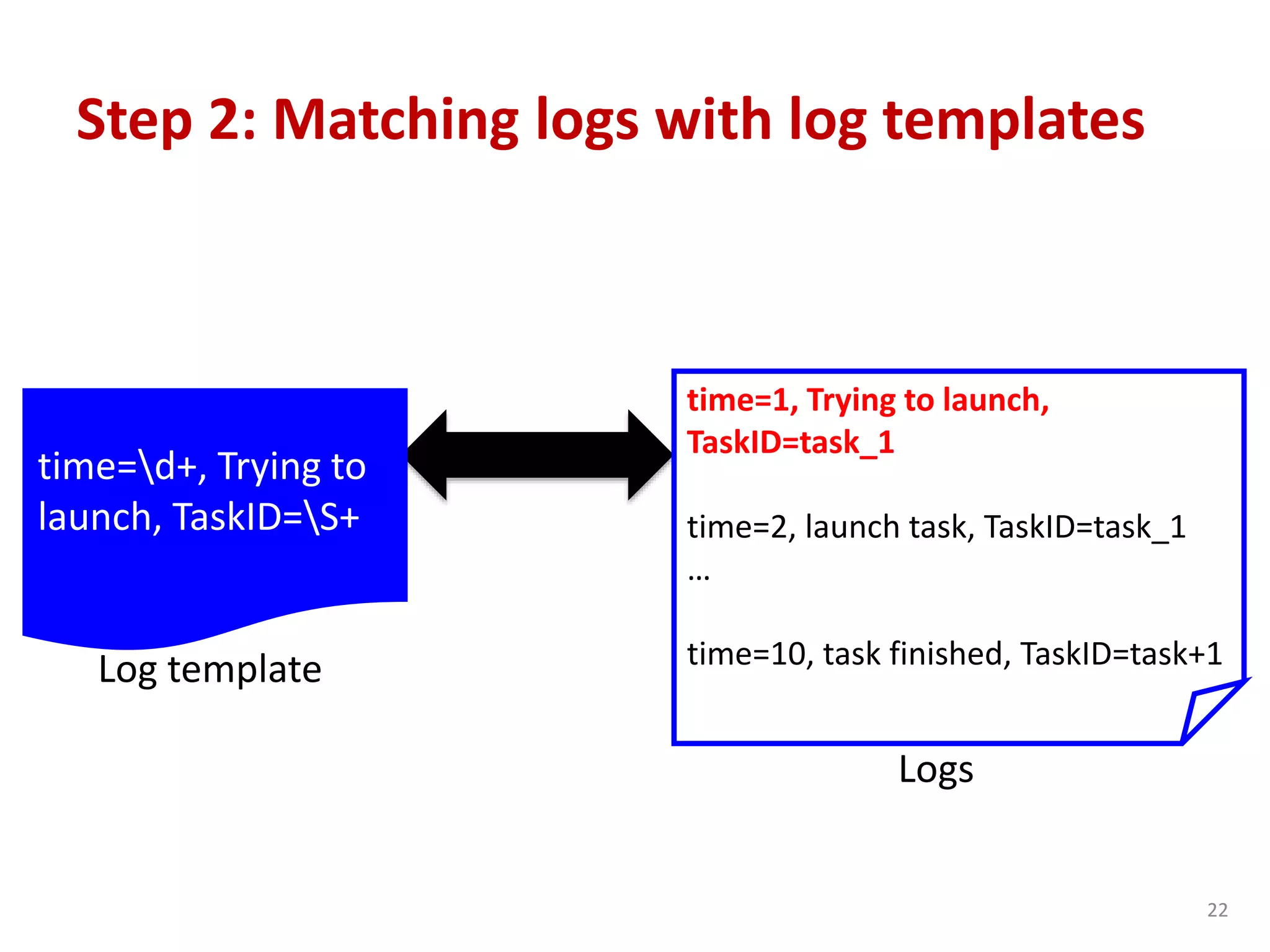 22
Step 2: Matching logs with log templates
time=d+, Trying to
launch, TaskID=S+
time=1, Trying to launch,
TaskID=task_1
time=2, launch task, TaskID=task_1
…
time=10, task finished, TaskID=task+1Log template
Logs
 