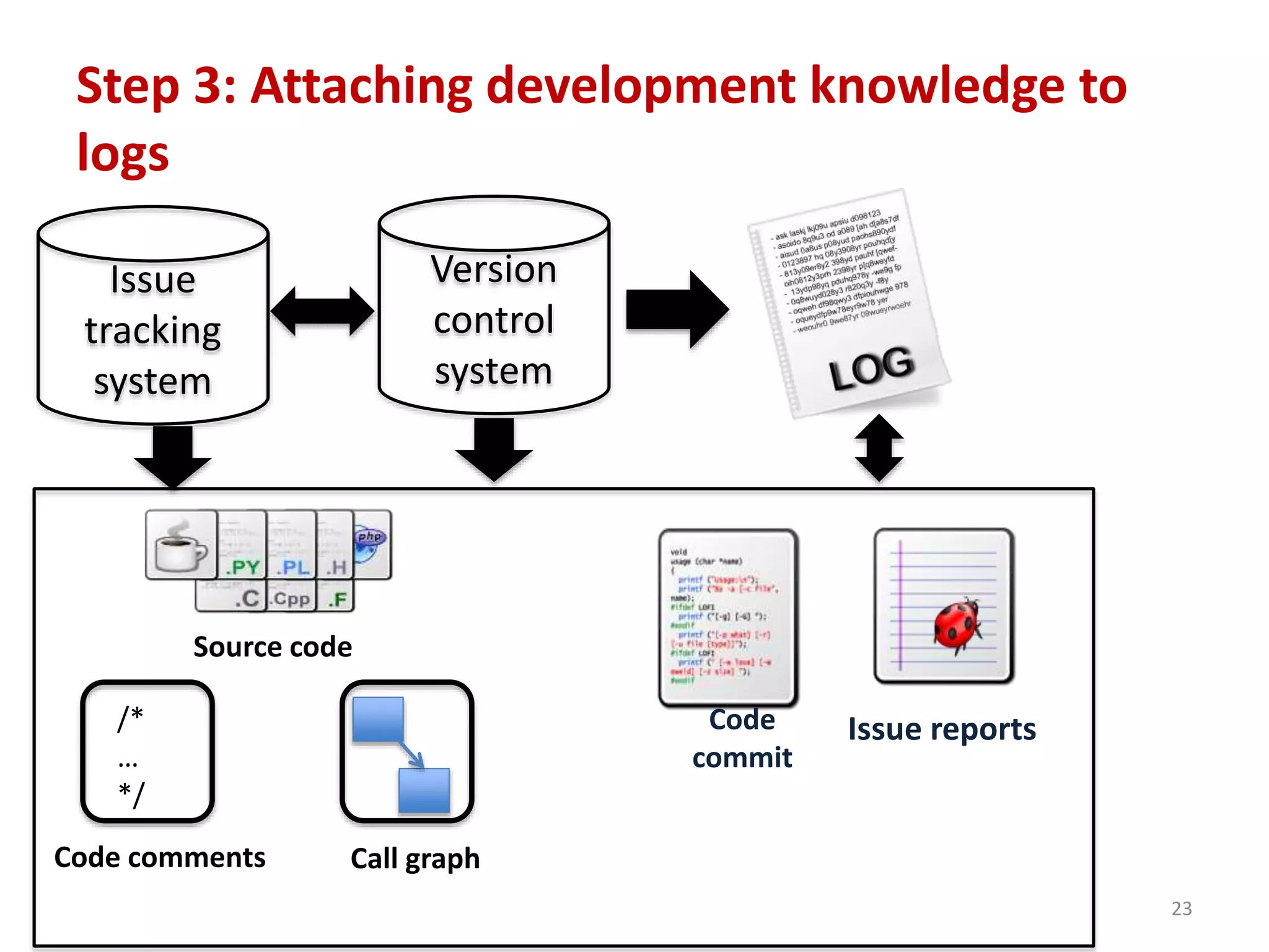 Step 3: Attaching development knowledge to
logs
23
Code
commit
Issue reports
Source code
/*
…
*/
Call graphCode comments
Version
control
system
Issue
tracking
system
 