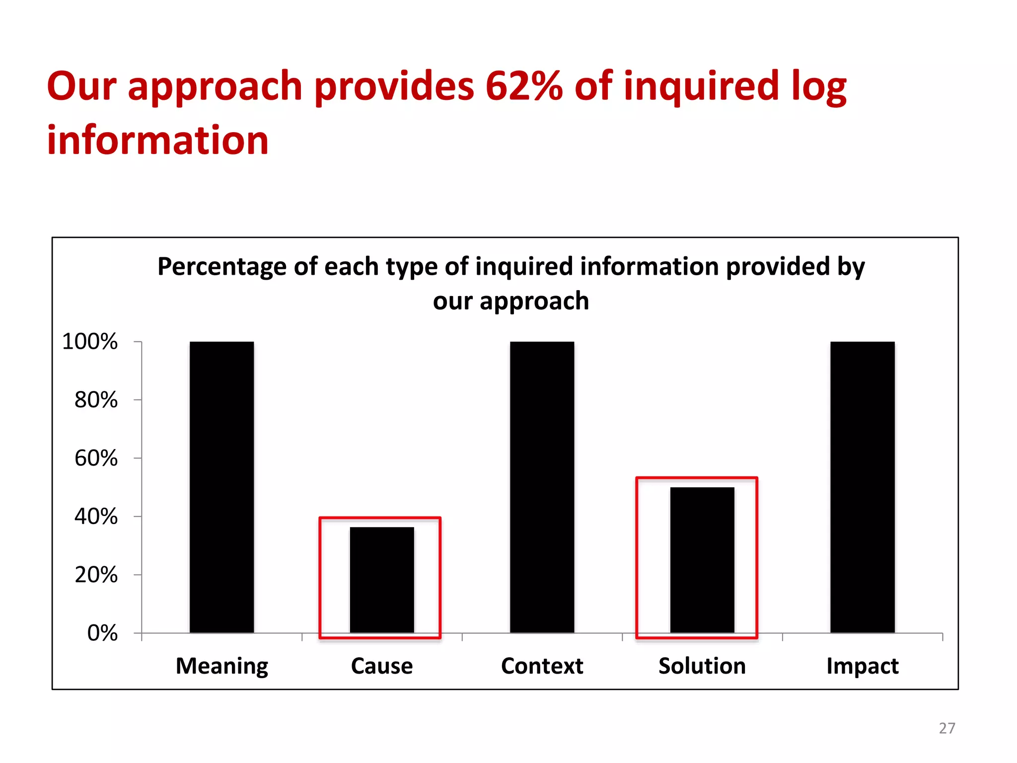 0%
20%
40%
60%
80%
100%
Meaning Cause Context Solution Impact
Percentage of each type of inquired information provided by
our approach
Our approach provides 62% of inquired log
information
27
 