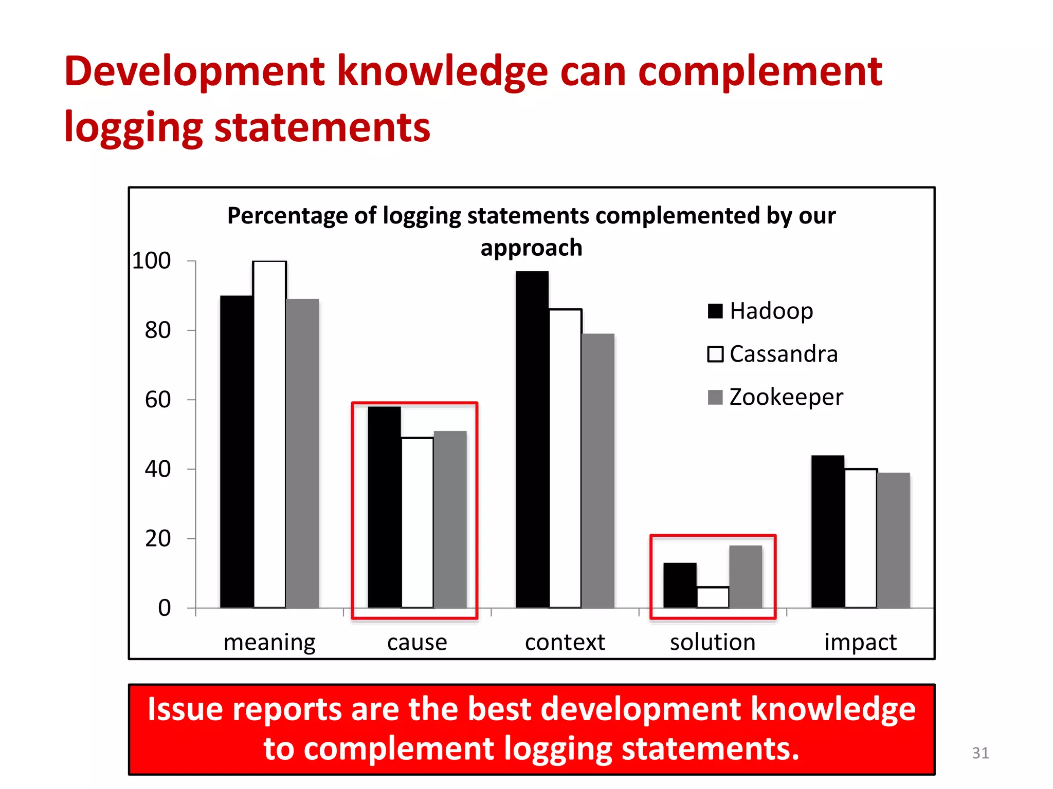 Development knowledge can complement
logging statements
31
0
20
40
60
80
100
meaning cause context solution impact
Percentage of logging statements complemented by our
approach
Hadoop
Cassandra
Zookeeper
Issue reports are the best development knowledge
to complement logging statements.
 