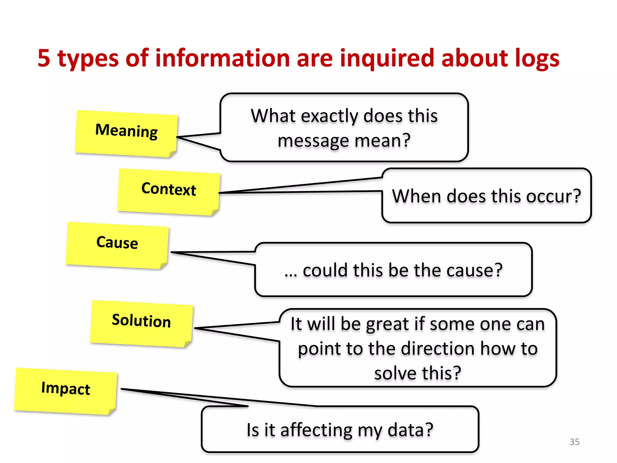 5 types of information are inquired about logs
35
What exactly does this
message mean?
When does this occur?
… could this be the cause?
It will be great if some one can
point to the direction how to
solve this?
Is it affecting my data?
 