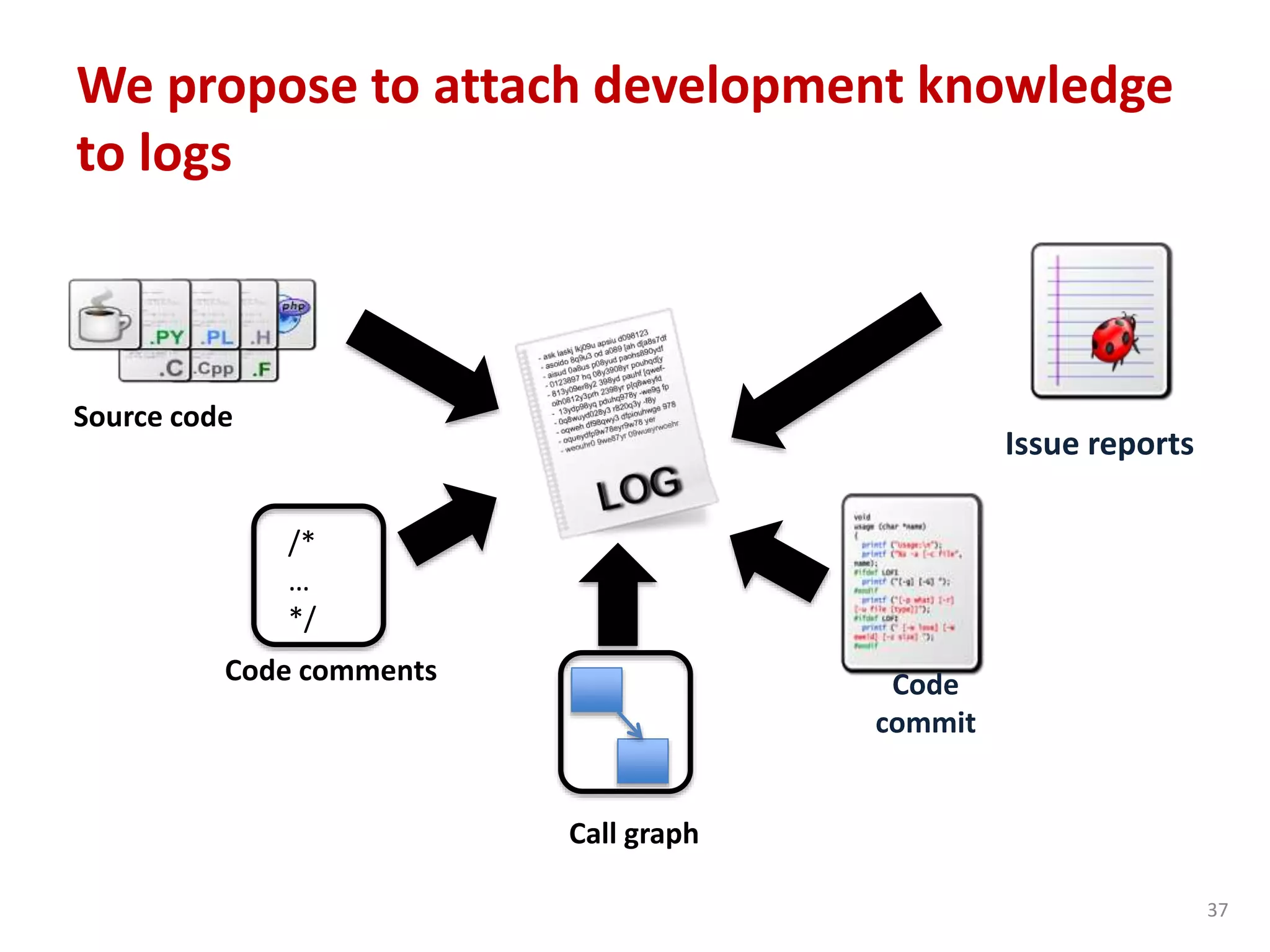 37
We propose to attach development knowledge
to logs
Code
commit
Issue reports
Source code
/*
…
*/
Call graph
Code comments
 