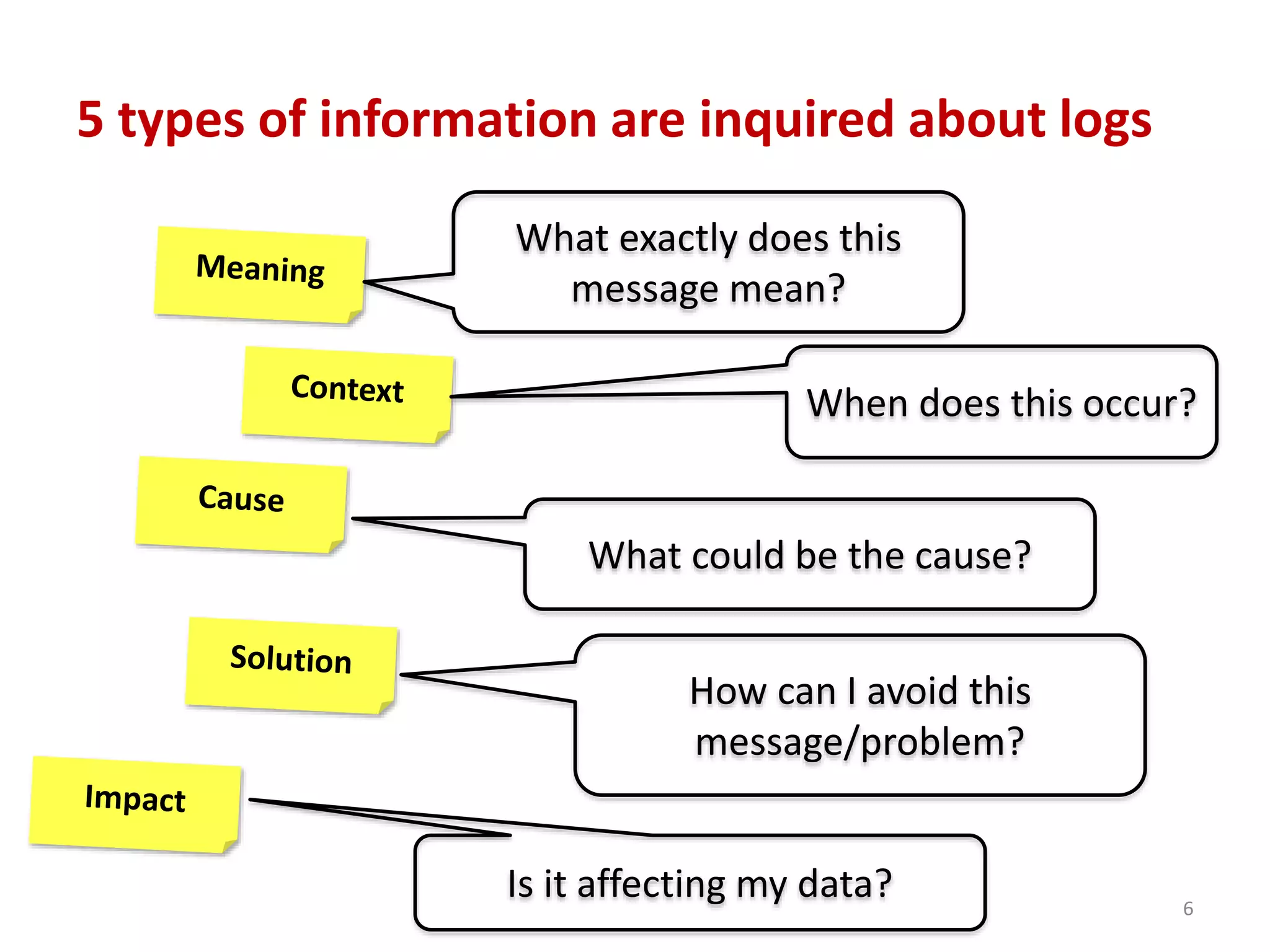 5 types of information are inquired about logs
6
What exactly does this
message mean?
When does this occur?
What could be the cause?
How can I avoid this
message/problem?
Is it affecting my data?
 