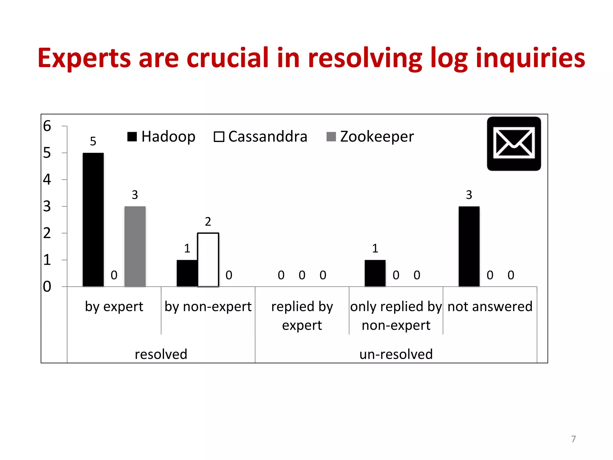 Experts are crucial in resolving log inquiries
7
5
1
0
1
3
0
2
0 0 0
3
0 0 0 0
0
1
2
3
4
5
6
by expert by non-expert replied by
expert
only replied by
non-expert
not answered
resolved un-resolved
Hadoop Cassanddra Zookeeper
 