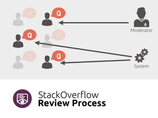 Stack Overflow Posts Improving Low Quality Stack Overflow Post Detection | PDF