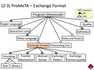 (2-3) ProMeTA – Exchange Format
10
Program Metamodel
Target Language
Abstraction Level
Meta-Language
Exchange Format Processing Env.
Definition
Meta and History
Quality
Encoding Transfer
Mechanism
Text Binary
Abstract
Syntax
Exchange
Pattern
Exchange
Format Quality
Optional
OR
XOR
 