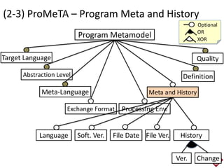 (2-3) ProMeTA – Program Meta and History
12
Program Metamodel
Target Language
Abstraction Level
Meta-Language
Exchange Format Processing Env.
Definition
Meta and History
Quality
Language Soft. Ver. File Date File Ver. History
Ver. Change
Optional
OR
XOR
 