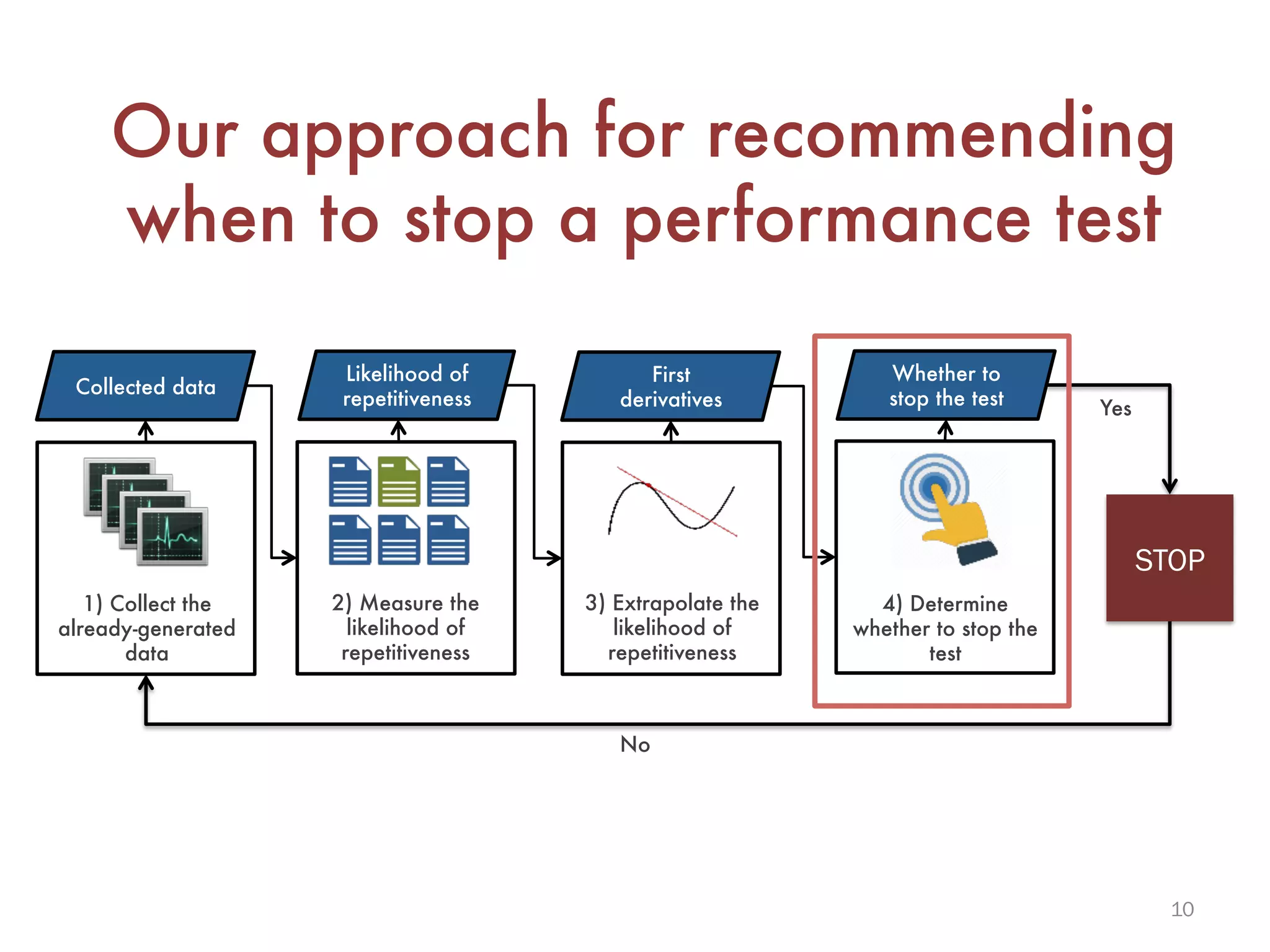 10
Our approach for recommending
when to stop a performance test
Collected data
Likelihood of
repetitiveness
First
derivatives
Whether to
stop the test
1) Collect the
already-generated
data
2) Measure the
likelihood of
repetitiveness
3) Extrapolate the
likelihood of
repetitiveness
4) Determine
whether to stop the
test
STOP
No
Yes
 