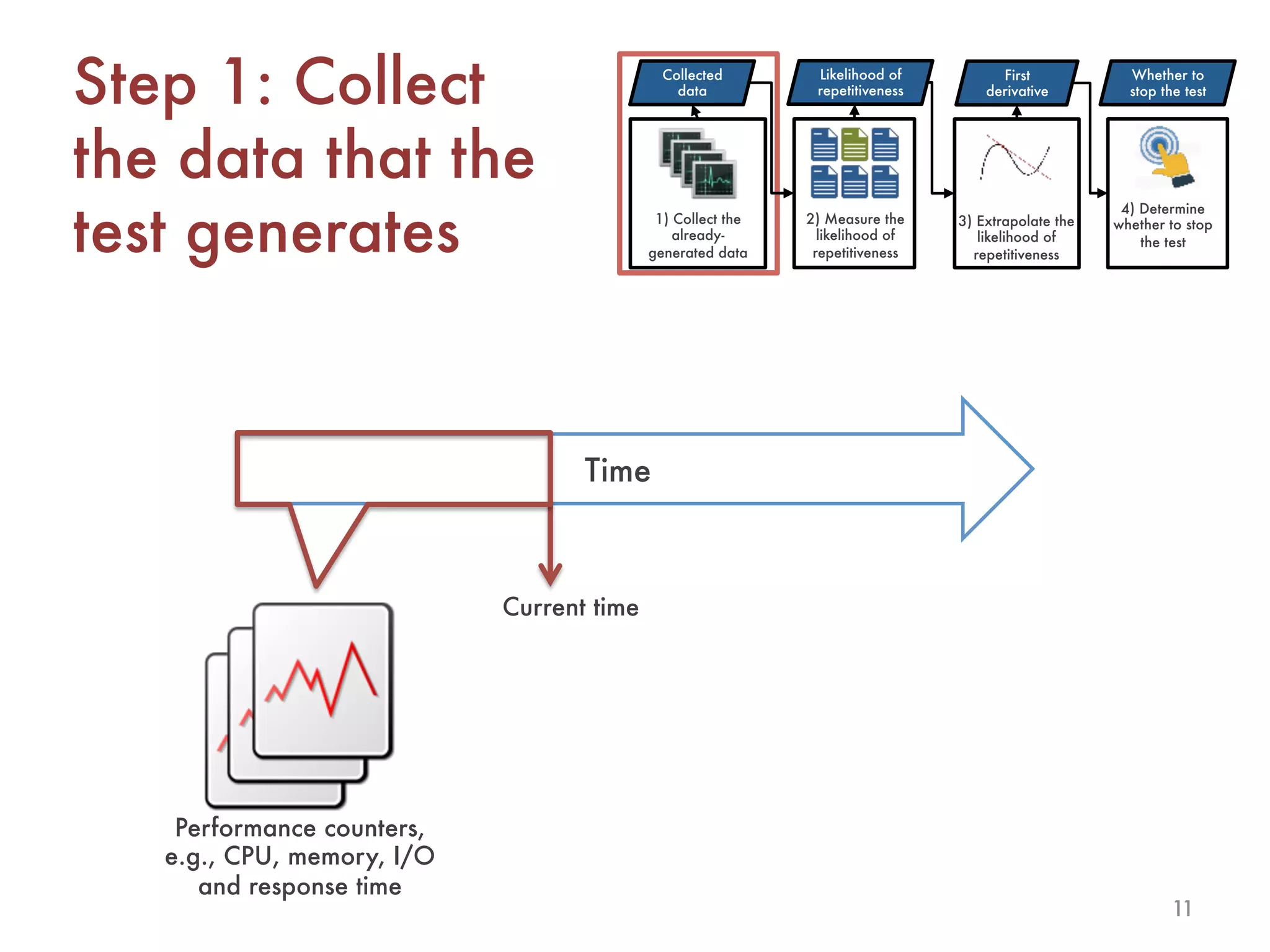 11
Time
Current time
Collected
data
Likelihood of
repetitiveness
First
derivative
Whether to
stop the test
1) Collect the
already-
generated data
2) Measure the
likelihood of
repetitiveness
3) Extrapolate the
likelihood of
repetitiveness
4) Determine
whether to stop
the test
Step 1: Collect
the data that the
test generates
Performance counters,
e.g., CPU, memory, I/O
and response time
 