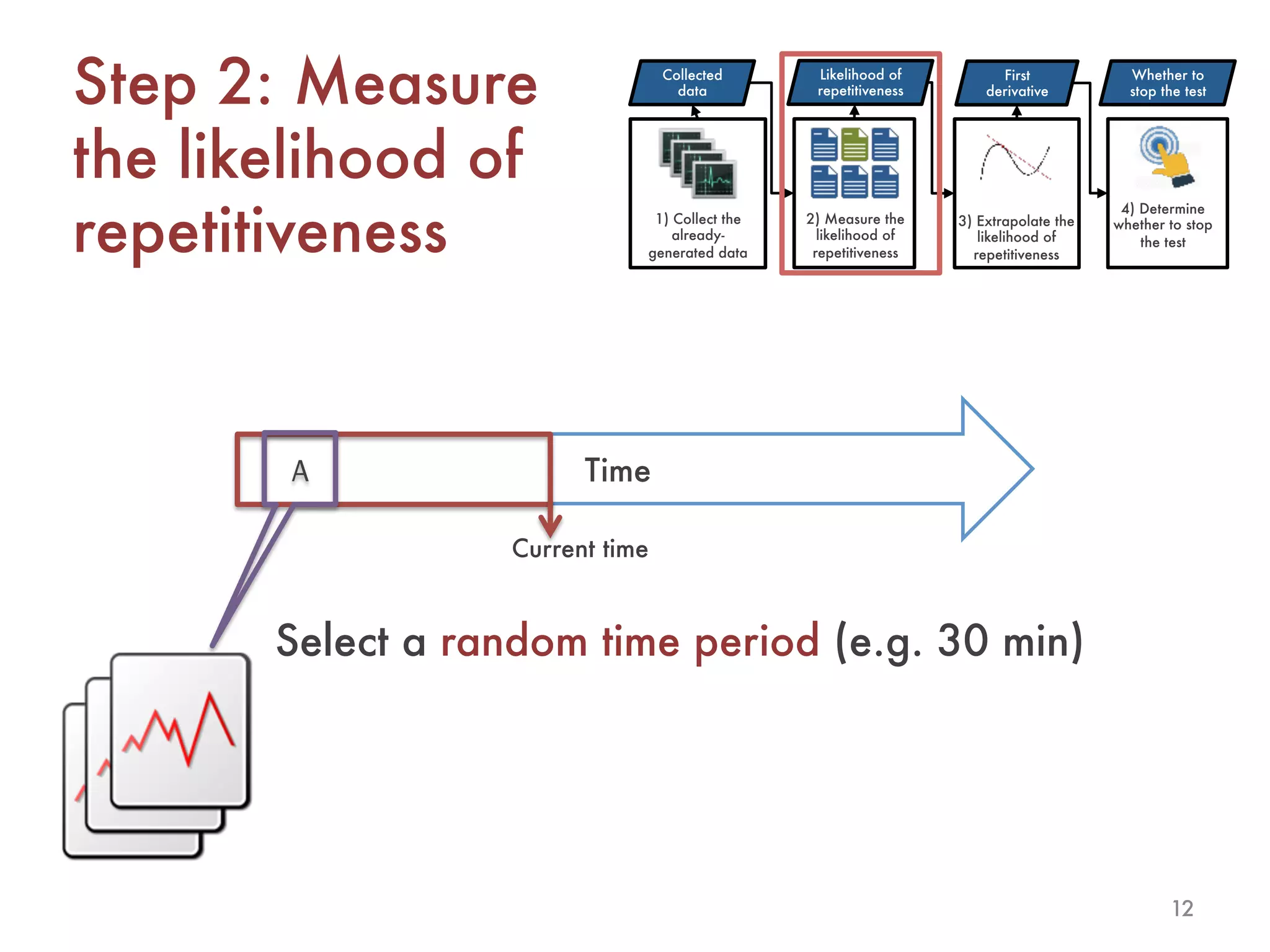 12
Time
Step 2: Measure
the likelihood of
repetitiveness
Select a random time period (e.g. 30 min) 
Current time
Collected
data
Likelihood of
repetitiveness
First
derivative
Whether to
stop the test
1) Collect the
already-
generated data
2) Measure the
likelihood of
repetitiveness
3) Extrapolate the
likelihood of
repetitiveness
4) Determine
whether to stop
the test
A
 