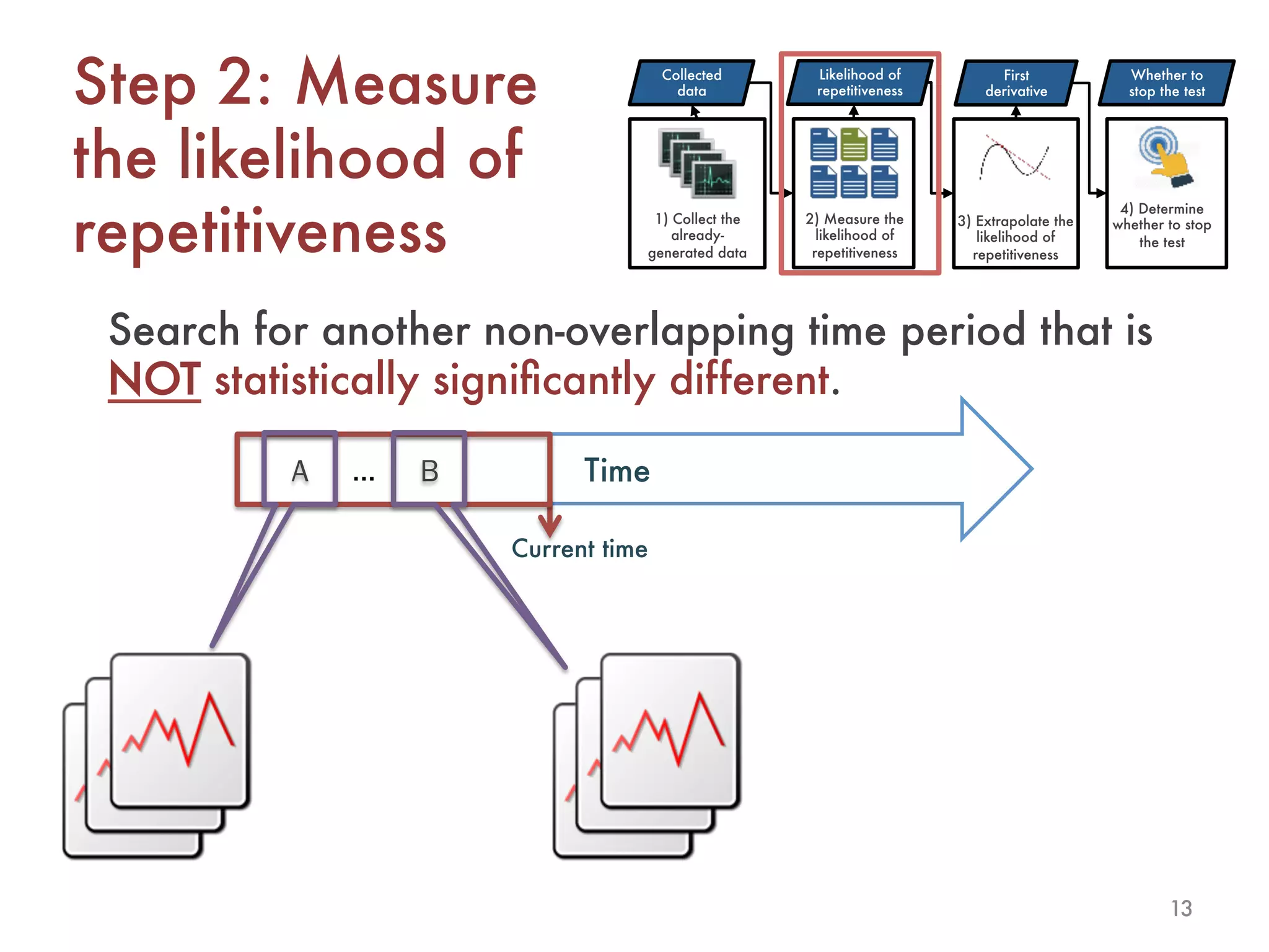 13
Time
Current time
Search for another non-overlapping time period that is
NOT statistically signiﬁcantly different. 
…
Step 2: Measure
the likelihood of
repetitiveness
… B…A
Collected
data
Likelihood of
repetitiveness
First
derivative
Whether to
stop the test
1) Collect the
already-
generated data
2) Measure the
likelihood of
repetitiveness
3) Extrapolate the
likelihood of
repetitiveness
4) Determine
whether to stop
the test
 