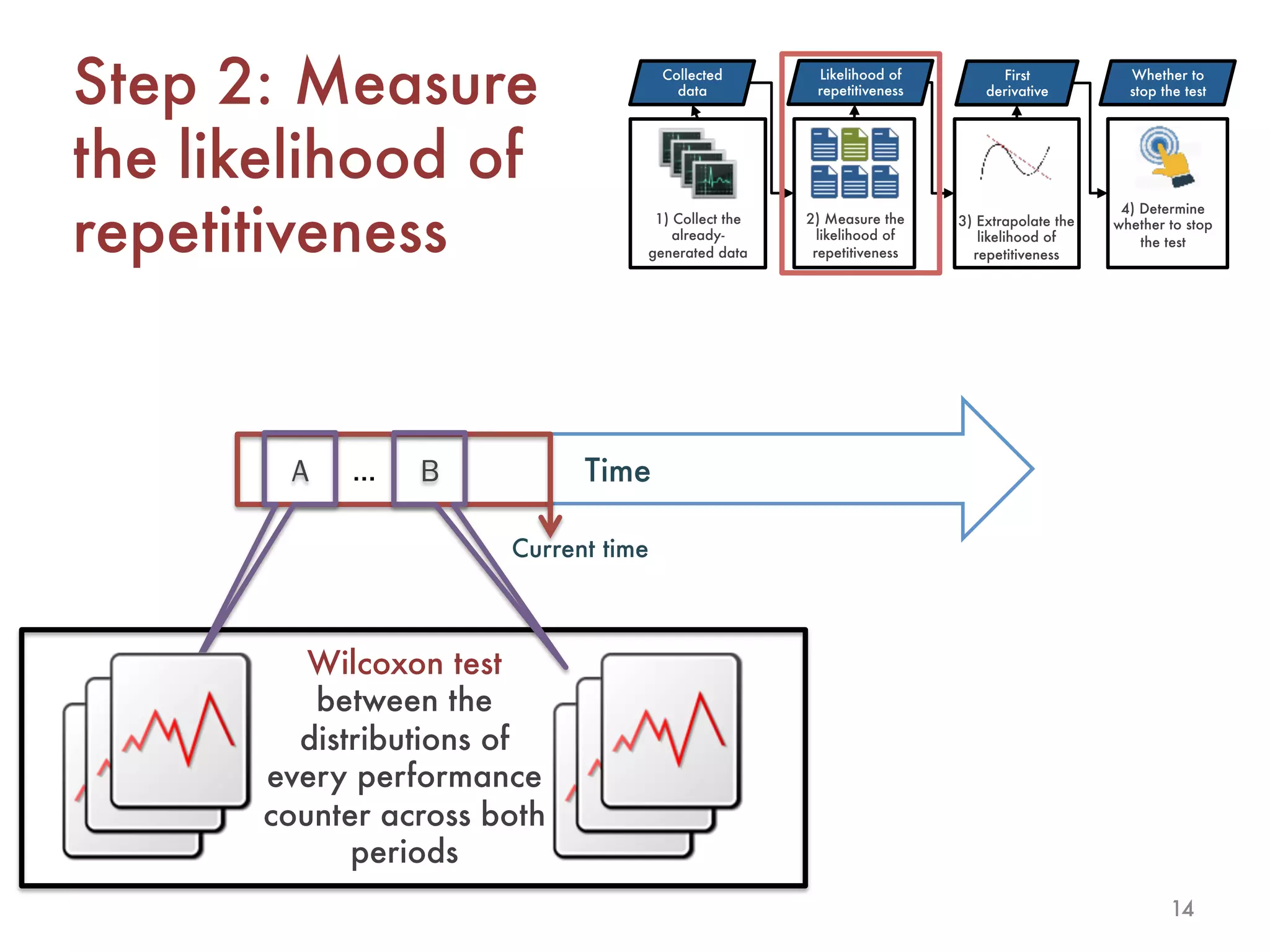 14
Time
Wilcoxon test
between the
distributions of
every performance
counter across both
periods
…
Current time
Step 2: Measure
the likelihood of
repetitiveness
B…A
Collected
data
Likelihood of
repetitiveness
First
derivative
Whether to
stop the test
1) Collect the
already-
generated data
2) Measure the
likelihood of
repetitiveness
3) Extrapolate the
likelihood of
repetitiveness
4) Determine
whether to stop
the test
 