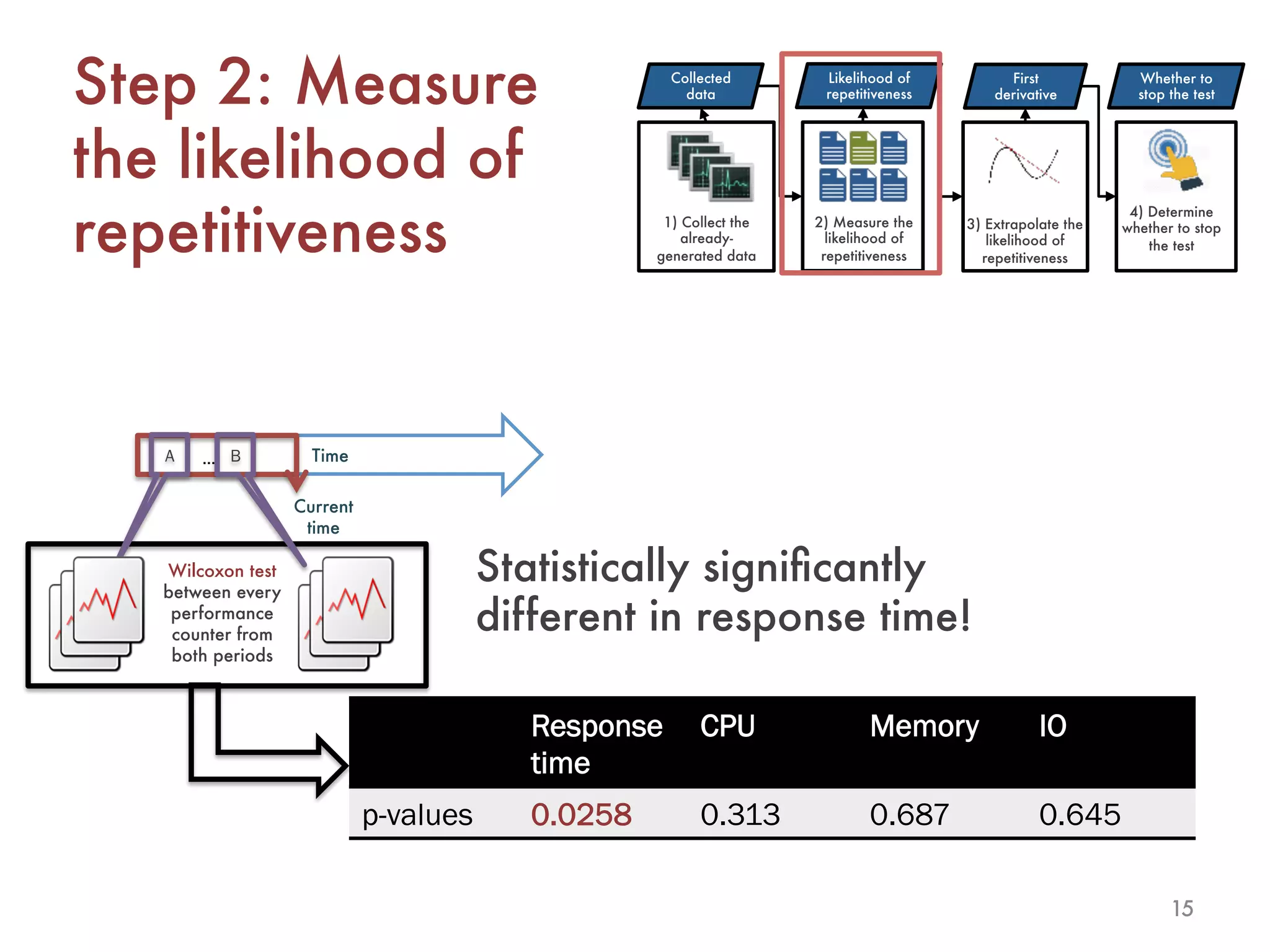 15
Step 2: Measure
the likelihood of
repetitiveness
Response
time
CPU Memory IO
p-values 0.0258 0.313 0.687 0.645
Statistically signiﬁcantly
different in response time!
Collected
data
Likelihood of
repetitiveness
First
derivative
Whether to
stop the test
1) Collect the
already-
generated data
2) Measure the
likelihood of
repetitiveness
3) Extrapolate the
likelihood of
repetitiveness
4) Determine
whether to stop
the test
Time
Wilcoxon test
between every
performance
counter from
both periods
…
Current
time
B…A
 