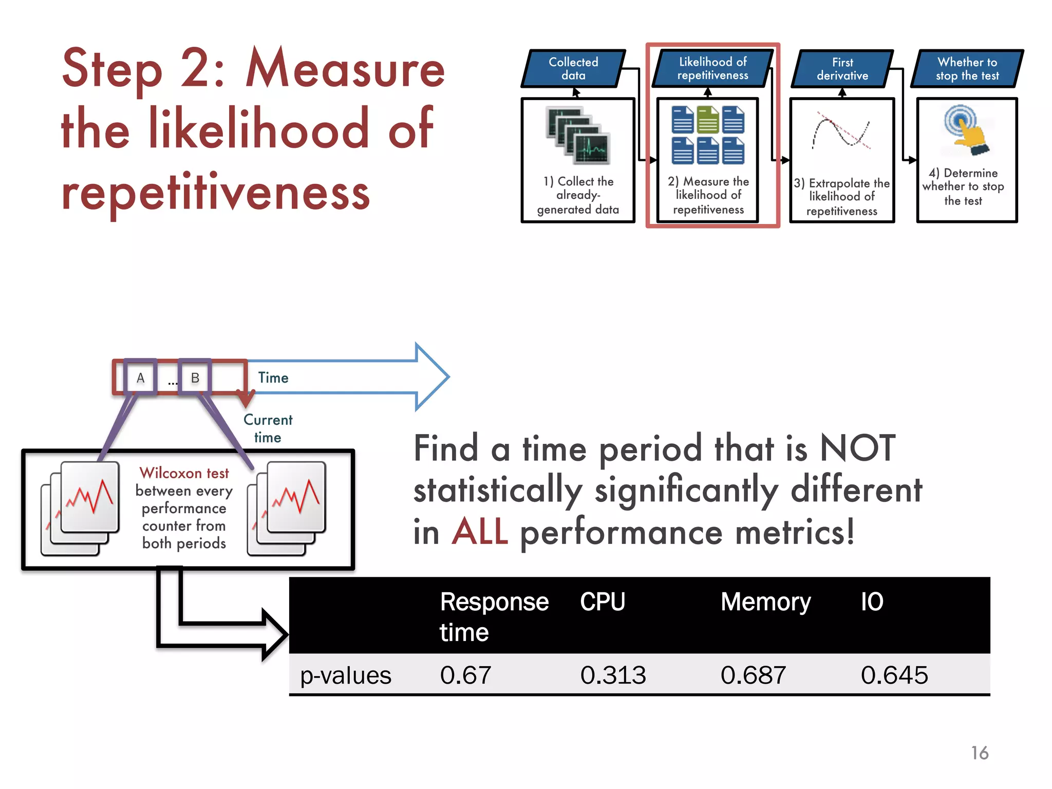 16
Step 2: Measure
the likelihood of
repetitiveness
Response
time
CPU Memory IO
p-values 0.67 0.313 0.687 0.645
Find a time period that is NOT
statistically signiﬁcantly different
in ALL performance metrics!
Collected
data
Likelihood of
repetitiveness
First
derivative
Whether to
stop the test
1) Collect the
already-
generated data
2) Measure the
likelihood of
repetitiveness
3) Extrapolate the
likelihood of
repetitiveness
4) Determine
whether to stop
the test
Time
Wilcoxon test
between every
performance
counter from
both periods
…
Current
time
B…A
 