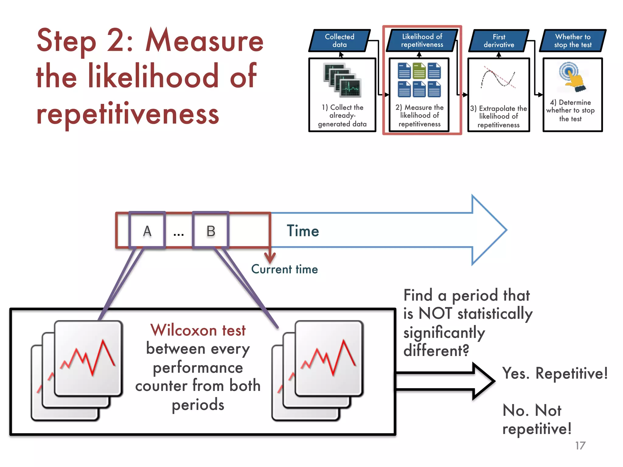 17
Find a period that
is NOT statistically
signiﬁcantly
different?
Yes. Repetitive!

No. Not
repetitive!
Step 2: Measure
the likelihood of
repetitiveness
Collected
data
Likelihood of
repetitiveness
First
derivative
Whether to
stop the test
1) Collect the
already-
generated data
2) Measure the
likelihood of
repetitiveness
3) Extrapolate the
likelihood of
repetitiveness
4) Determine
whether to stop
the test
Time
Wilcoxon test
between every
performance
counter from both
periods
…
Current time
B…A
 