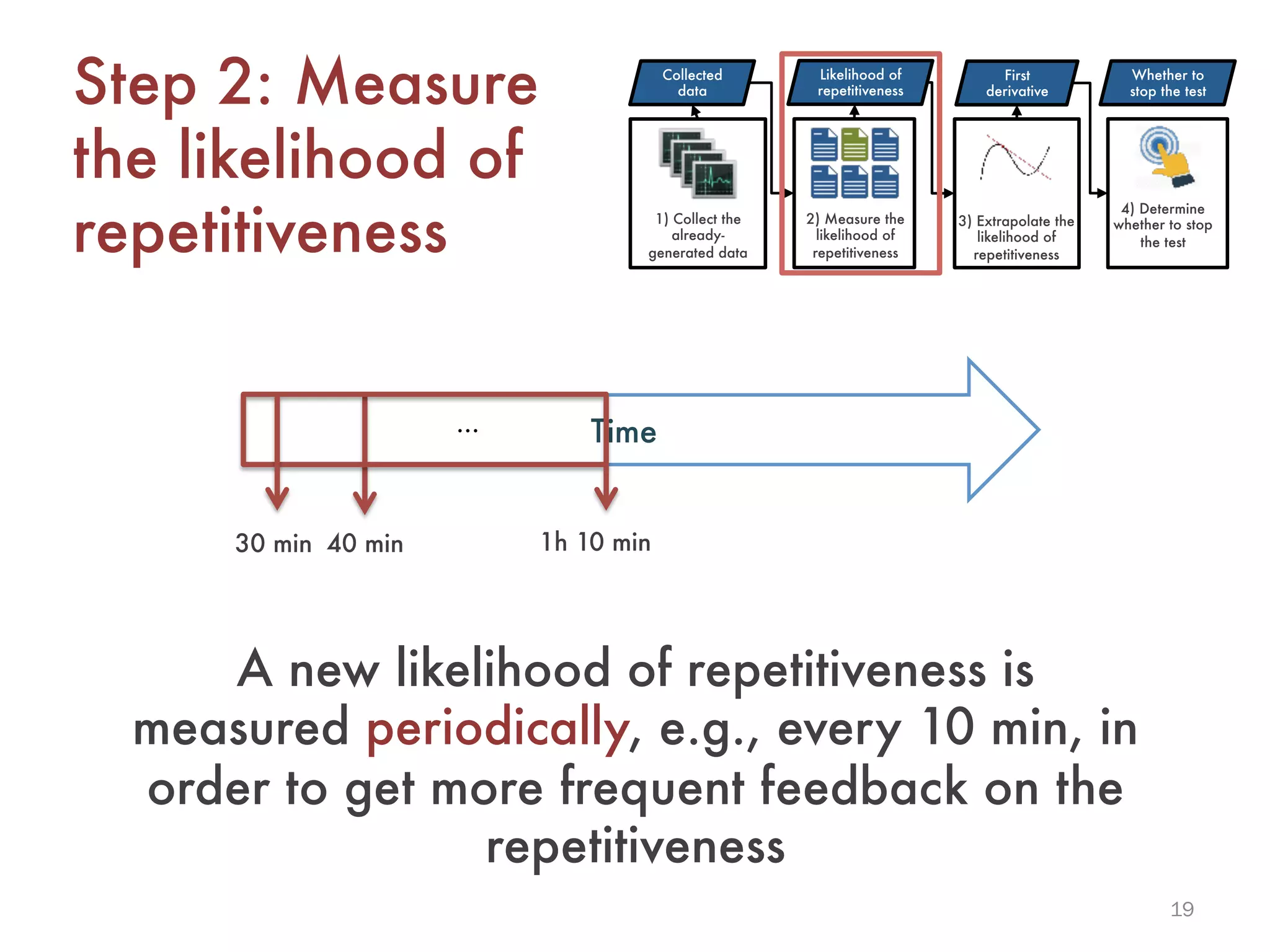 19
Step 2: Measure
the likelihood of
repetitiveness
30 min
40 min
Time
…
1h 10 min
Collected
data
Likelihood of
repetitiveness
First
derivative
Whether to
stop the test
1) Collect the
already-
generated data
2) Measure the
likelihood of
repetitiveness
3) Extrapolate the
likelihood of
repetitiveness
4) Determine
whether to stop
the test
A new likelihood of repetitiveness is
measured periodically, e.g., every 10 min, in
order to get more frequent feedback on the
repetitiveness
 