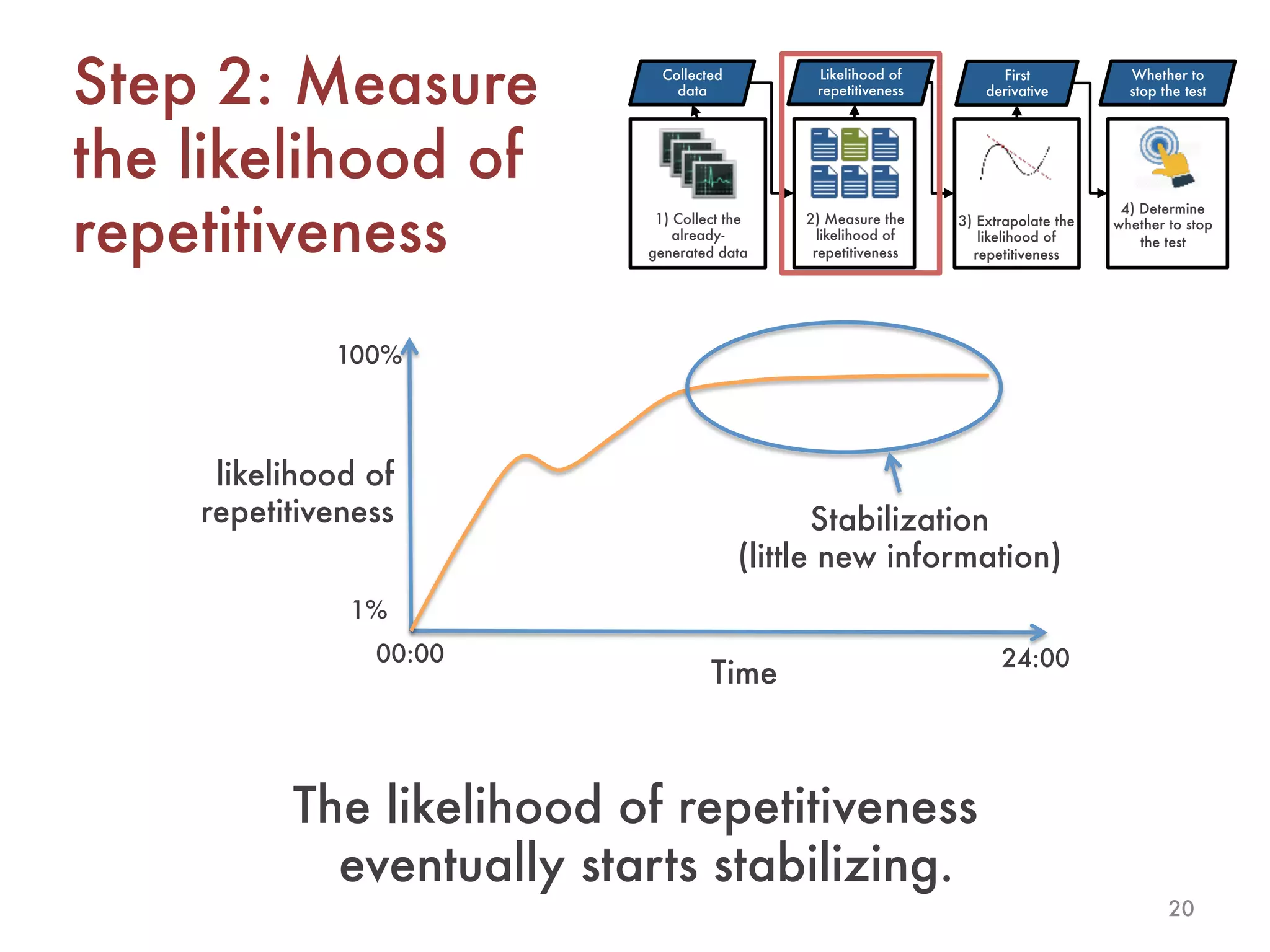 20
Step 2: Measure
the likelihood of
repetitiveness
Time
likelihood of
repetitiveness
00:00
 24:00
1%
100%
Stabilization
(little new information)
Collected
data
Likelihood of
repetitiveness
First
derivative
Whether to
stop the test
1) Collect the
already-
generated data
2) Measure the
likelihood of
repetitiveness
3) Extrapolate the
likelihood of
repetitiveness
4) Determine
whether to stop
the test
The likelihood of repetitiveness
eventually starts stabilizing.
 