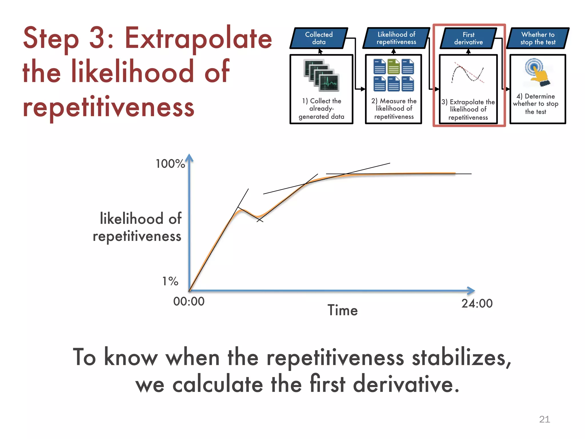 21
Step 3: Extrapolate
the likelihood of
repetitiveness
Time
likelihood of
repetitiveness
00:00
 24:00
1%
100%
Collected
data
Likelihood of
repetitiveness
First
derivative
Whether to
stop the test
1) Collect the
already-
generated data
2) Measure the
likelihood of
repetitiveness
3) Extrapolate the
likelihood of
repetitiveness
4) Determine
whether to stop
the test
To know when the repetitiveness stabilizes,
we calculate the ﬁrst derivative.
 