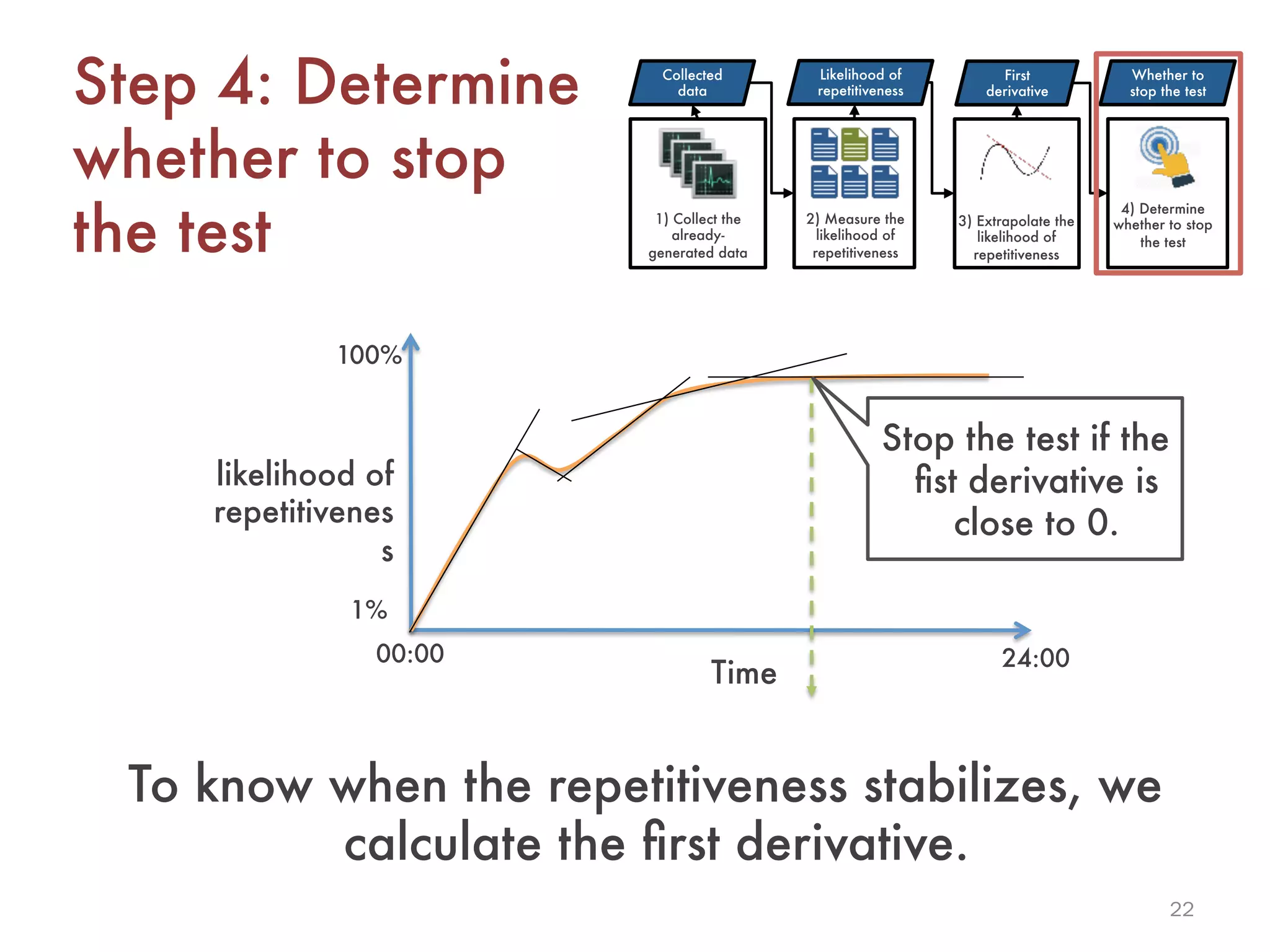 22
Step 4: Determine
whether to stop
the test
Time
likelihood of
repetitivenes
s
00:00
 24:00
1%
100%
Stop the test if the
ﬁst derivative is
close to 0.
Collected
data
Likelihood of
repetitiveness
First
derivative
Whether to
stop the test
1) Collect the
already-
generated data
2) Measure the
likelihood of
repetitiveness
3) Extrapolate the
likelihood of
repetitiveness
4) Determine
whether to stop
the test
To know when the repetitiveness stabilizes, we
calculate the ﬁrst derivative.
 