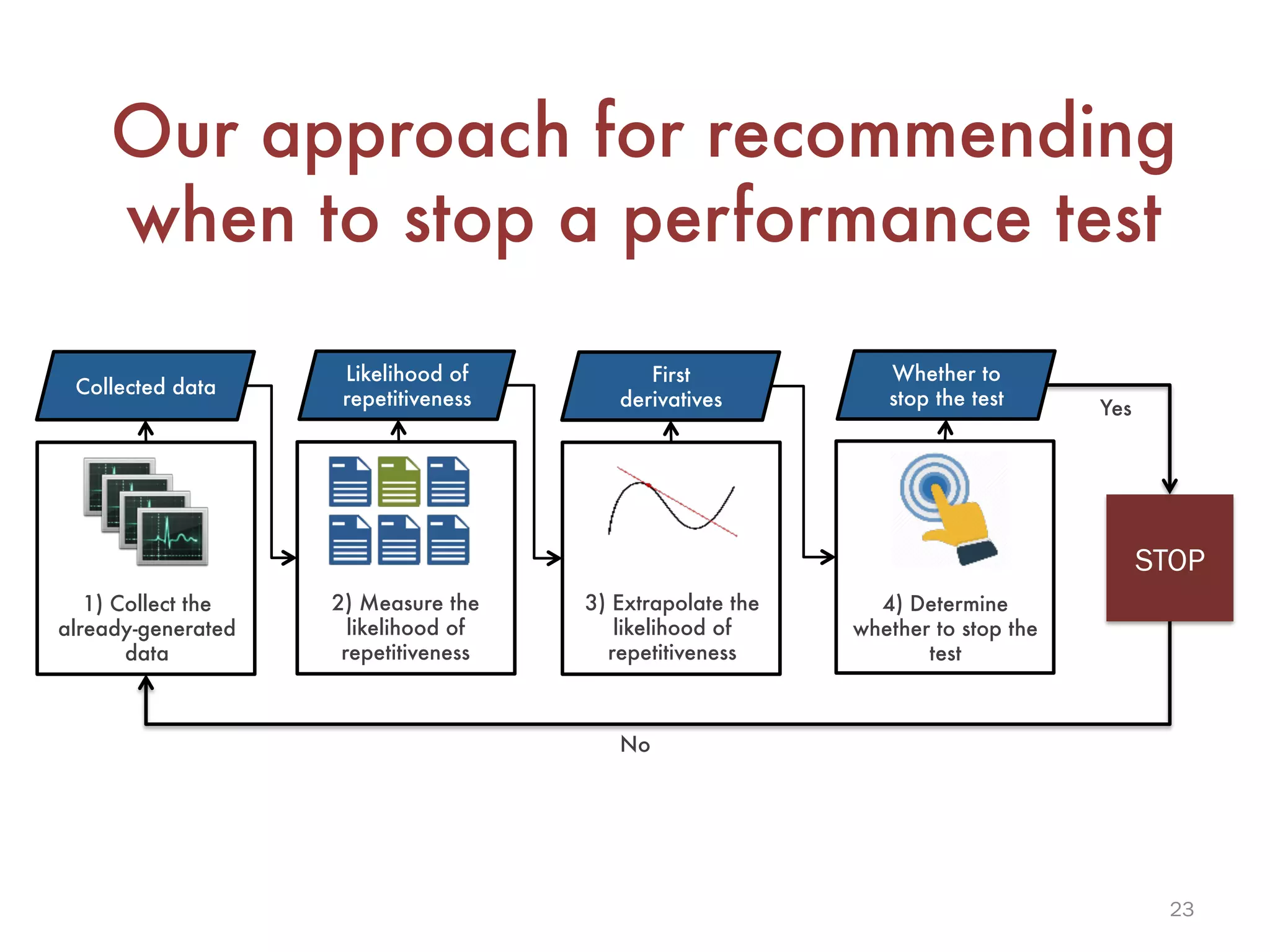 23
Our approach for recommending
when to stop a performance test
Collected data
Likelihood of
repetitiveness
First
derivatives
Whether to
stop the test
1) Collect the
already-generated
data
2) Measure the
likelihood of
repetitiveness
3) Extrapolate the
likelihood of
repetitiveness
4) Determine
whether to stop the
test
STOP
No
Yes
 