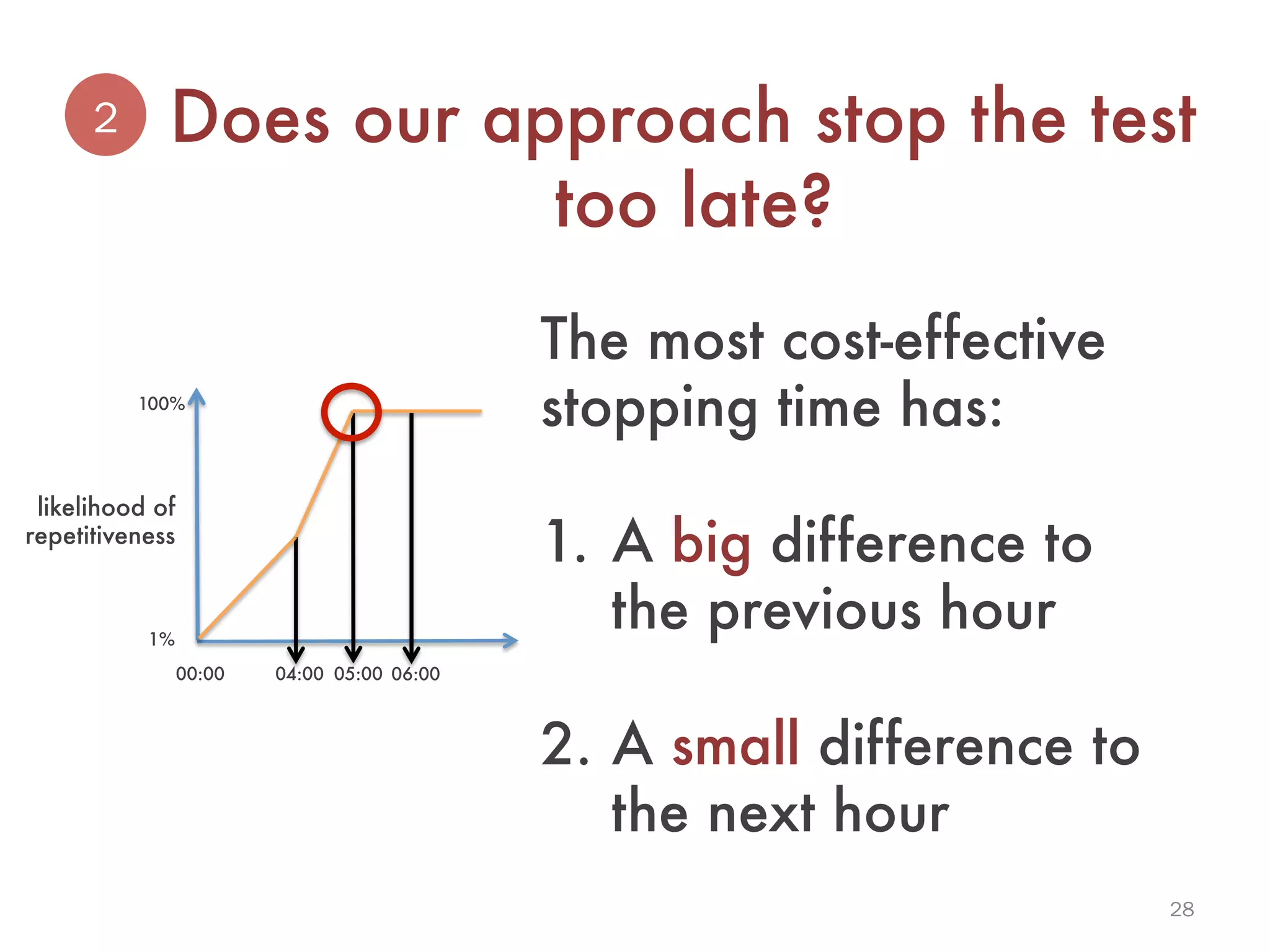 The most cost-effective
stopping time has:

1.  A big difference to
the previous hour
2.  A small difference to
the next hour
28
1%
100%
00:00
 04:00
05:00
06:00
Does our approach stop the test
too late?
2
likelihood of
repetitiveness
 