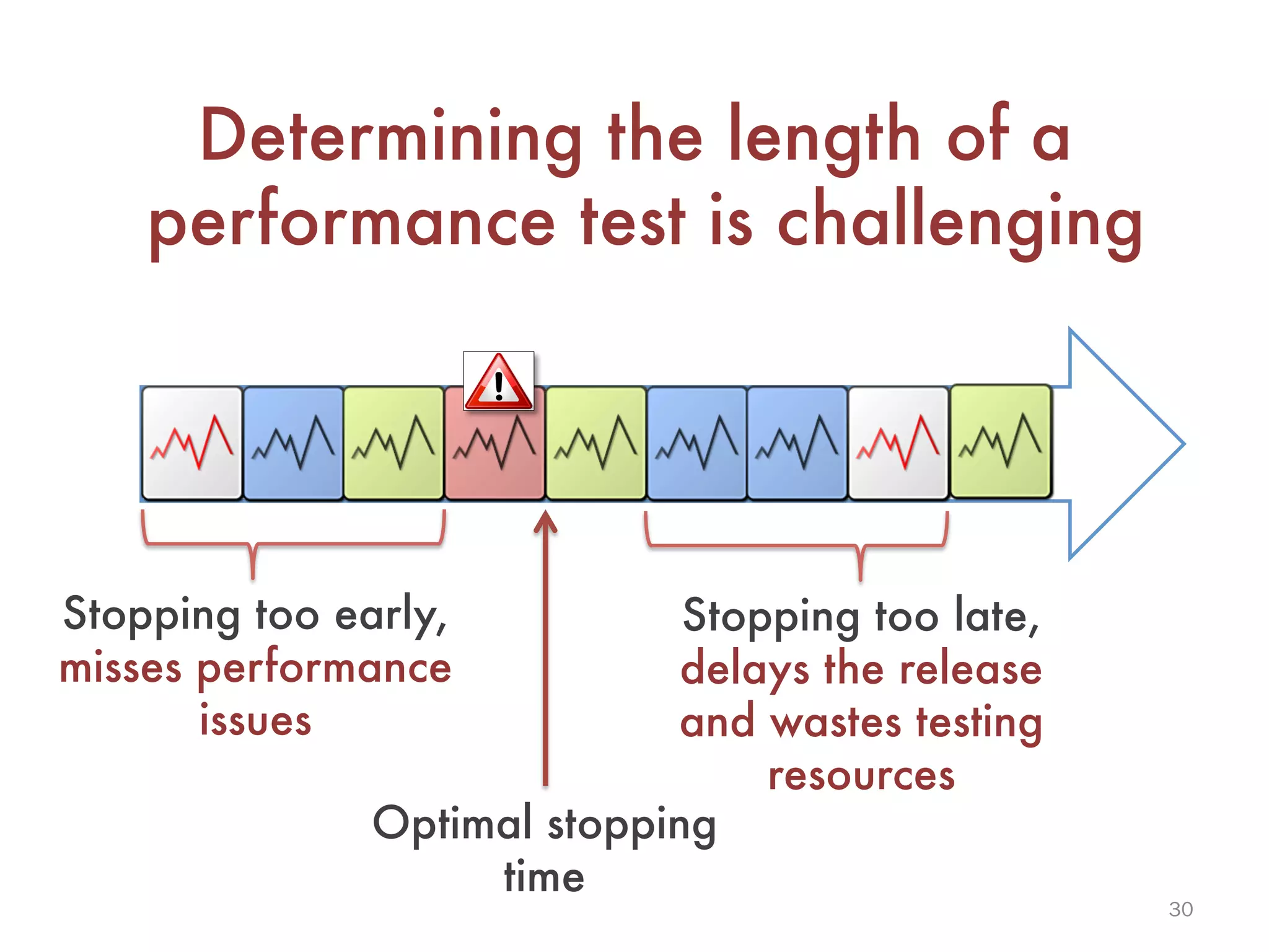 30
Determining the length of a
performance test is challenging
Time
Stopping too early,
misses performance
issues
Stopping too late, 
delays the release
and wastes testing
resources
Optimal stopping
time
 