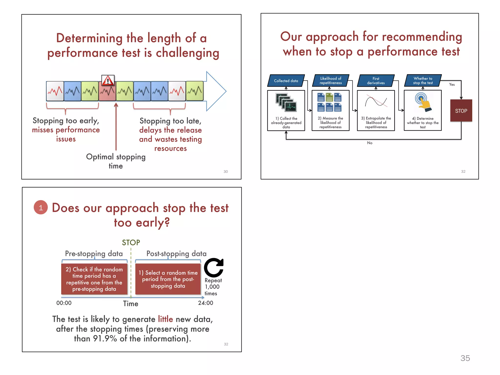 35
30
Determining the length of a
performance test is challenging
Time
Stopping too early,
misses performance
issues
Stopping too late, 
delays the release
and wastes testing
resources
Optimal stopping
time
32
Pre-stopping data
 Post-stopping data
Time
STOP
Does our approach stop the test
too early?
00:00
 24:00
1
1) Select a random time
period from the post-
stopping data
2) Check if the random
time period has a
repetitive one from the
pre-stopping data
The test is likely to generate little new data,
after the stopping times (preserving more
than 91.9% of the information).
Repeat
1,000
times
32
Our approach for recommending
when to stop a performance test
Collected data
Likelihood of
repetitiveness
First
derivatives
Whether to
stop the test
1) Collect the
already-generated
data
2) Measure the
likelihood of
repetitiveness
3) Extrapolate the
likelihood of
repetitiveness
4) Determine
whether to stop the
test
STOP
No
Yes
 