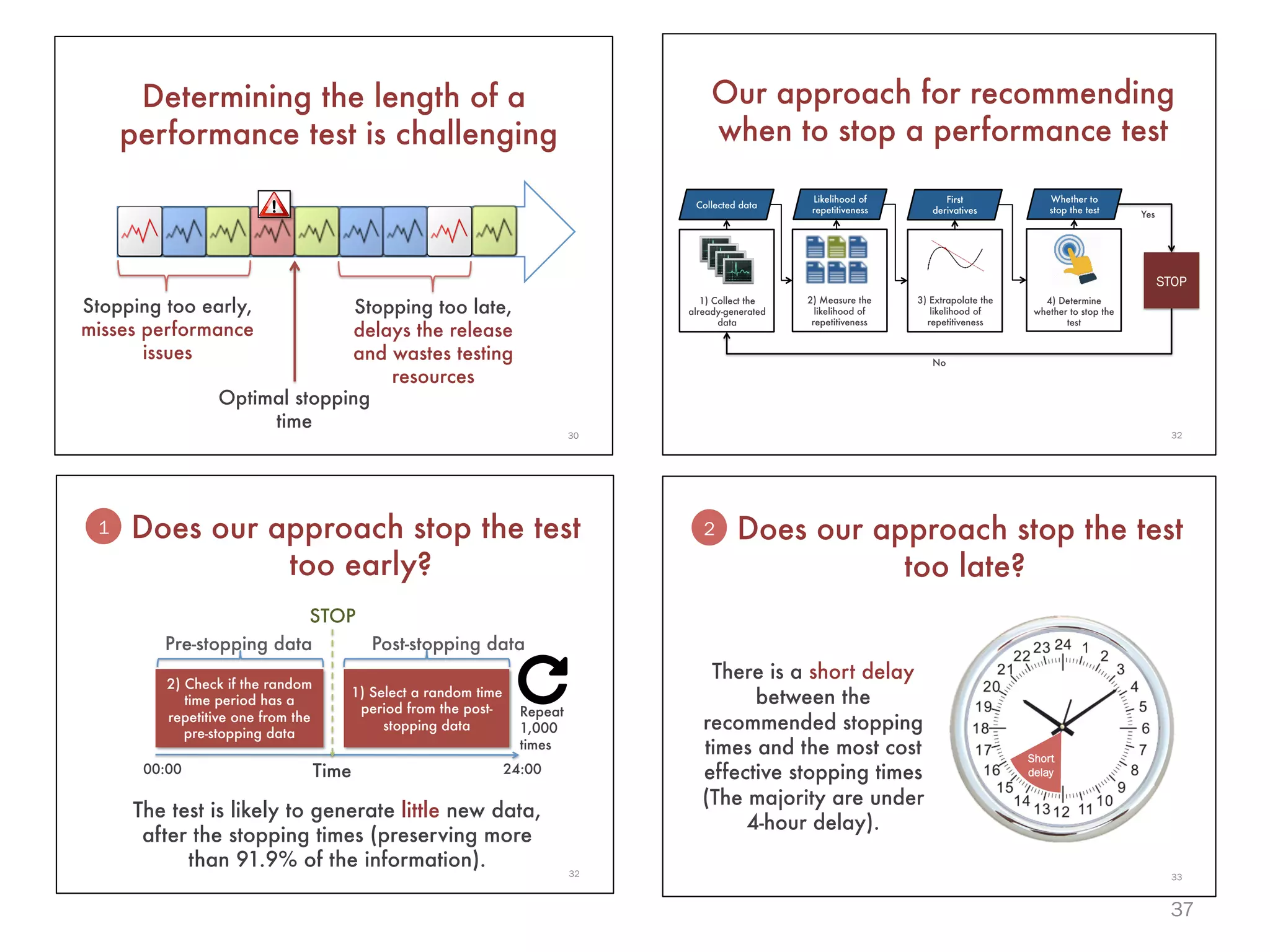 37
30
Determining the length of a
performance test is challenging
Time
Stopping too early,
misses performance
issues
Stopping too late, 
delays the release
and wastes testing
resources
Optimal stopping
time
32
Pre-stopping data
 Post-stopping data
Time
STOP
Does our approach stop the test
too early?
00:00
 24:00
1
1) Select a random time
period from the post-
stopping data
2) Check if the random
time period has a
repetitive one from the
pre-stopping data
The test is likely to generate little new data,
after the stopping times (preserving more
than 91.9% of the information).
Repeat
1,000
times
33
There is a short delay
between the
recommended stopping
times and the most cost
effective stopping times
(The majority are under
4-hour delay).
Short
delay
Does our approach stop the test
too late?
2
32
Our approach for recommending
when to stop a performance test
Collected data
Likelihood of
repetitiveness
First
derivatives
Whether to
stop the test
1) Collect the
already-generated
data
2) Measure the
likelihood of
repetitiveness
3) Extrapolate the
likelihood of
repetitiveness
4) Determine
whether to stop the
test
STOP
No
Yes
 