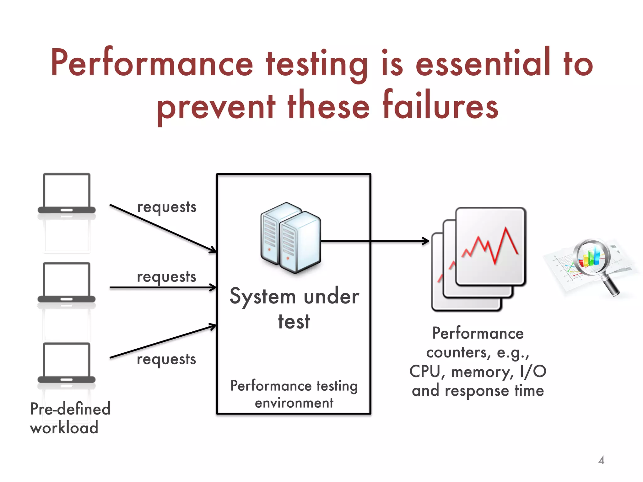 4
Performance testing is essential to
prevent these failures
System under
test
requests
requests
requests
Performance
counters, e.g.,
CPU, memory, I/O
and response time
Pre-deﬁned
workload
Performance testing
environment
 