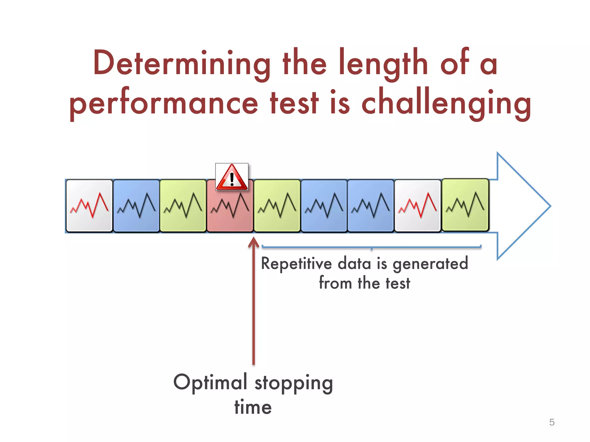 5
Determining the length of a
performance test is challenging
Time
Repetitive data is generated
from the test
Optimal stopping
time
 