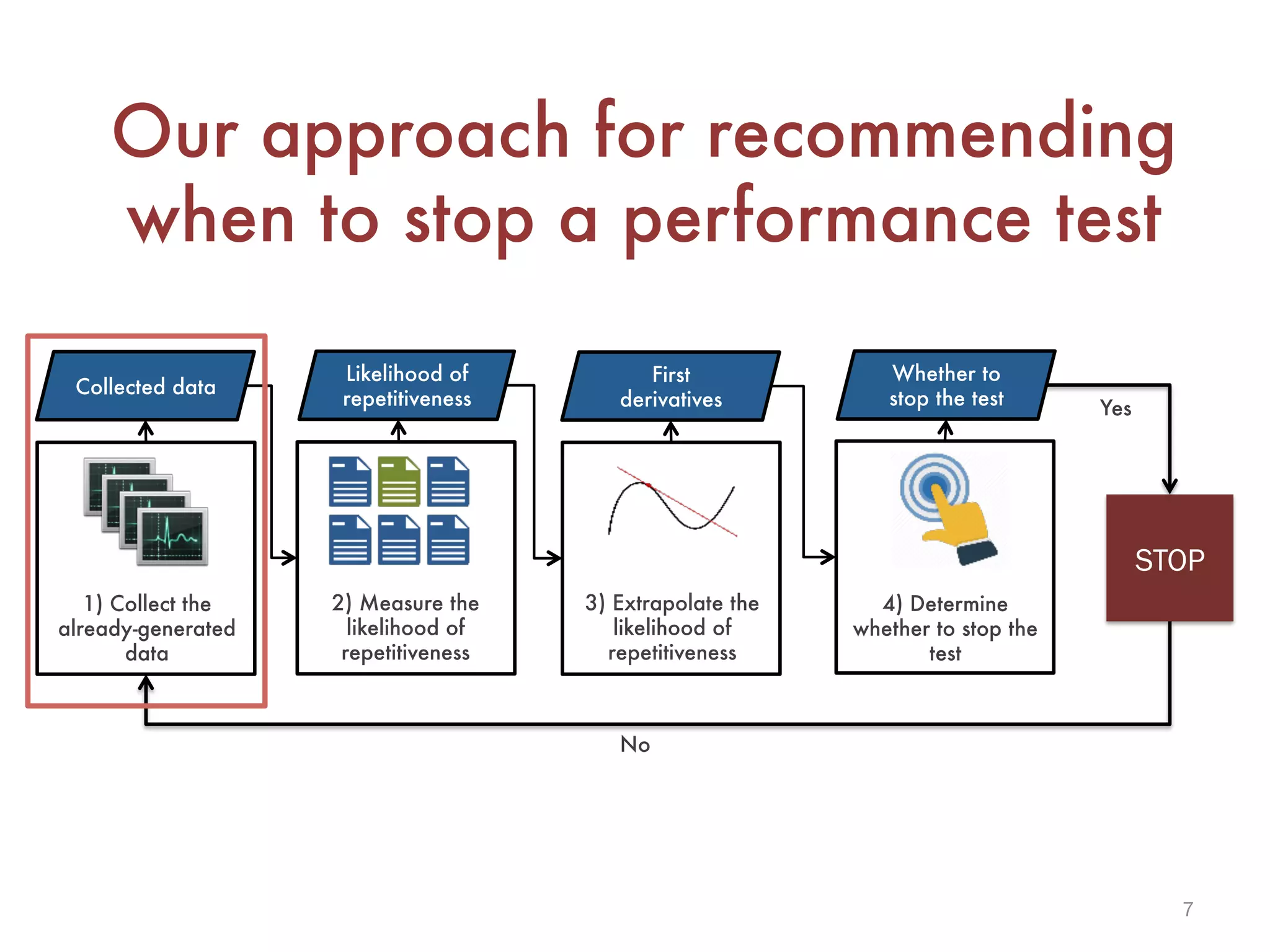 7
Our approach for recommending
when to stop a performance test
Collected data
Likelihood of
repetitiveness
First
derivatives
Whether to
stop the test
1) Collect the
already-generated
data
2) Measure the
likelihood of
repetitiveness
3) Extrapolate the
likelihood of
repetitiveness
4) Determine
whether to stop the
test
STOP
No
Yes
 