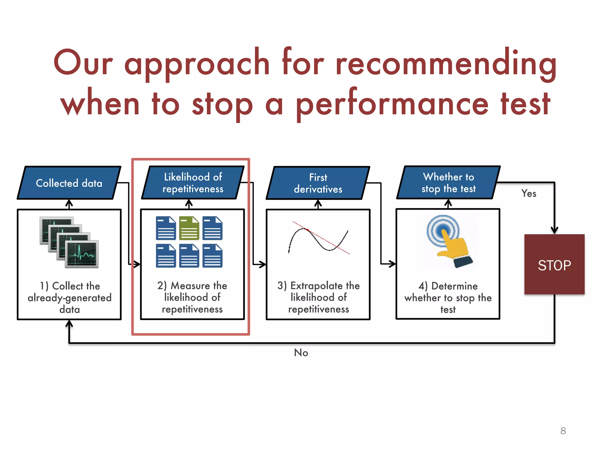 8
Our approach for recommending
when to stop a performance test
Collected data
Likelihood of
repetitiveness
First
derivatives
Whether to
stop the test
1) Collect the
already-generated
data
2) Measure the
likelihood of
repetitiveness
3) Extrapolate the
likelihood of
repetitiveness
4) Determine
whether to stop the
test
STOP
No
Yes
 
