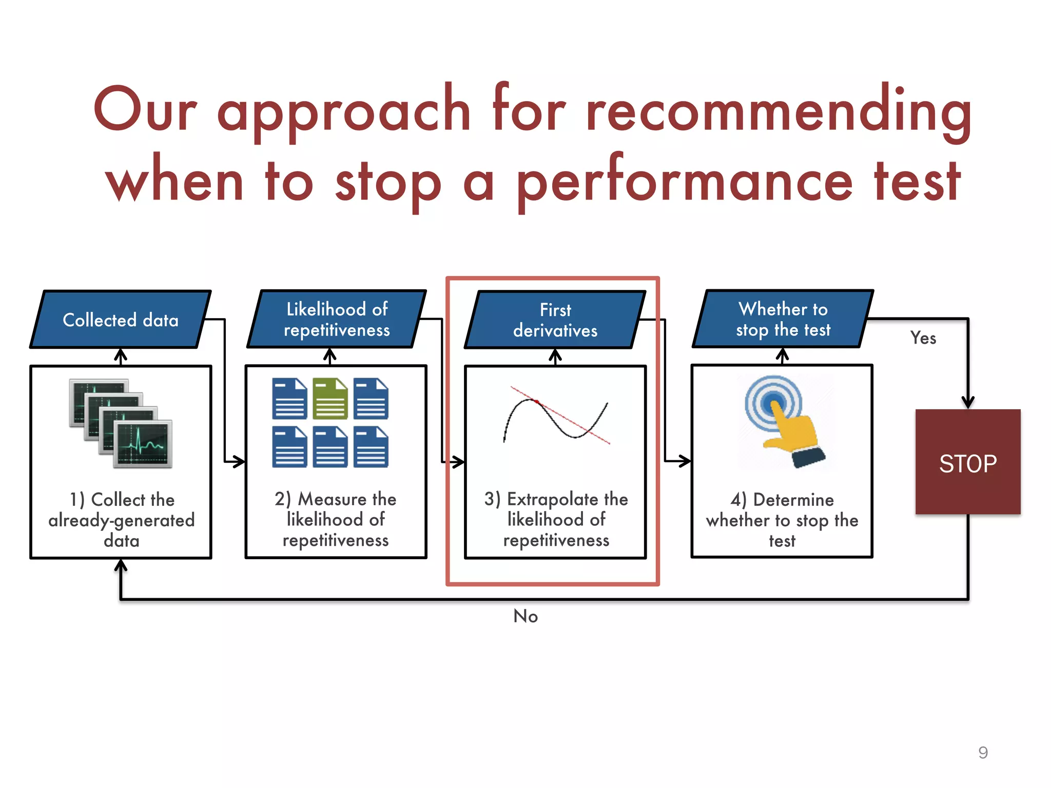 9
Our approach for recommending
when to stop a performance test
Collected data
Likelihood of
repetitiveness
First
derivatives
Whether to
stop the test
1) Collect the
already-generated
data
2) Measure the
likelihood of
repetitiveness
3) Extrapolate the
likelihood of
repetitiveness
4) Determine
whether to stop the
test
STOP
No
Yes
 