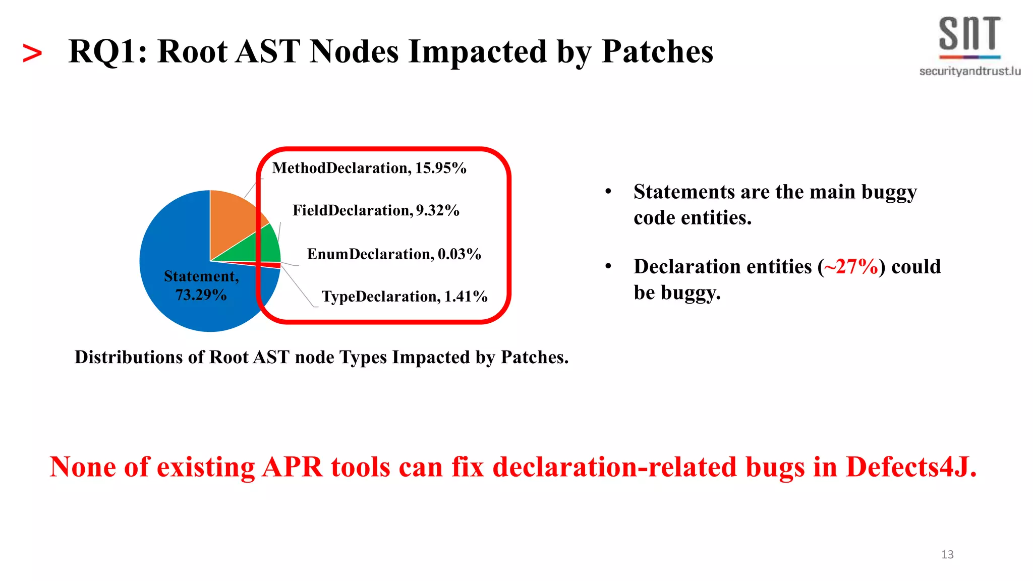 13
> RQ1: Root AST Nodes Impacted by Patches
• Statements are the main buggy
code entities.
None of existing APR tools can fix declaration-related bugs in Defects4J.
Distributions of Root AST node Types Impacted by Patches.
MethodDeclaration, 15.95%
FieldDeclaration, 9.32%
EnumDeclaration, 0.03%
TypeDeclaration, 1.41%
Statement,
73.29%
• Declaration entities (~27%) could
be buggy.
 