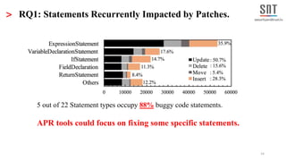 14
> RQ1: Statements Recurrently Impacted by Patches.
5 out of 22 Statement types occupy 88% buggy code statements.
APR to...