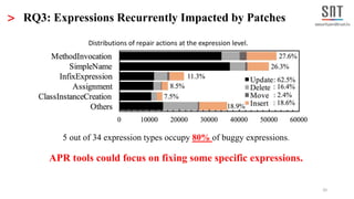 20
> RQ3: Expressions Recurrently Impacted by Patches
5 out of 34 expression types occupy 80% of buggy expressions.
APR to...