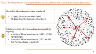 RQ3 : To what extent are dependents exposed to their vulnerable dependencies?
18
One vulnerable package can expose a median of:
- 11 direct dependent packages (npm)
- 12 direct dependent packages (RubyGems)
In total, one single vulnerable package is responsible for
exposing:
- a median of 21 and a maximum of 213,851 (67.8%)
npm packages;
- a median of 19 and a maximum of 22,233 (60.2%)
RubyGems packages, respectively.
 