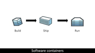 Containerization, how it works?
Build Ship Run
Software containers
 