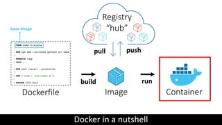 Docker in a nutshell
Dockerfile Image Container
Registry
“hub”
push
pull
run
build
base image
 