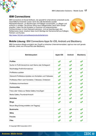 IBM Collaboration Solutions – Mobile Guide   17

IBM Connections
IBM Connections ist Social Software, die speziell für Unternehmen entwickelt wurde.
Geschäftliche Anwender nutzen damit die volle Bandbreite sozialer
Netzwerkfunktionen, um Beziehungen mit Kollegen anzuknüpfen, zu pflegen und
aufrecht zu erhalten. Sie können damit neue Gelegenheiten rasch beim Schopf
ergreifen, indem Sie die Kontakte zu Personen mit entsprechenden
Fachkenntnissen in ihrem Netzwerk aktivieren. Und sie beschleunigen den
Reifeprozess neuer, kreativer Ideen durch Beiträge der Gemeinschaft aus Kollegen,
Partnern und Kunden.
http://www-142.ibm.com/software/products/de/de/conn


Mobile Lösung: IBM Connections Apps für iOS, Android und Blackberry
IBM Connections Mobile ermöglich den Zugriff zu kritischen Unternehmensdaten, egal wo man sich gerade
befinden, direkt vom iPhone/iPad oder Blackberry.




                       Betriebssystem                           Apple iOS       Android       Blackberry



Profiles

Suche im Profil-Verzeichnis nach Name oder Schlagwort

Reichhaltige Profil-Informationen

Profilstatus updaten

Übersicht Profilstatus-Updates von Kontakten und Followees

Profilstatus filtern nach Kontakten, Followees, Entdecken

Profilstatus kommentieren

Communities

Fotos oder Videos zur Media Gallery hinzufügen

Media Gallery Thumbnail-Ansicht

Activities

Blogs

Neuen Blog-Eintrag erstellen (mit Tagging)

Bookmarks

Wikis

Forums

Files


© Copyright IBM Corporation 2012
 