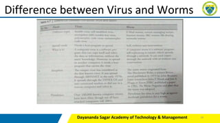 Dayananda Sagar Academy of Technology & Management
Difference between Virus and Worms
18
 