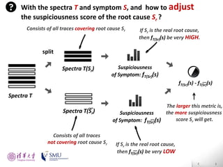 With the spectra T and symptom S, and how to
Diversity Maximization Speedup
for Fault Localization
the suspiciousness score of the root cause Sr ?
Consists of all traces covering root cause Sr

adjust

If Sr is the real root cause,
then fT(Sr)(s) be very HIGH.

split

Test Case
Prioritization

introduction

Spectra T(Sr)

Suspiciousness
of Symptom: fT(Sr)(s)
fT(Sr)(s) - fT(Sr)(s)

Spectra T
Spectra T(Sr)

Presented by
Liang Gong

Consists of all traces
not covering root cause Sr

School of Software
Tsinghua University

The larger this metric is,
the more suspiciousness
Suspiciousness
score Sr will get.
of Symptom: fT(Sr)(s)

If Sr is the real root cause,
then fT(Sr)(s) be very LOW

 