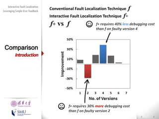 Diversity Maximization Speedup
Interactive Fault Localization
Leveraging Simple User Feedback
for Fault Localization

Conventional Fault Localization Technique

f

Interactive Fault Localization Technique f+

f+ vs f

f+ requires 40% less debugging cost
than f on faulty version 4

Comparison

Introduction

Presented by
Liang Gong

School of Software
Tsinghua University

f+ requires 30% more debugging cost
than f on faulty version 2

 