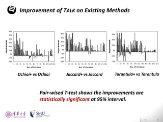 Diversity Maximization Speedup
for Fault Localization

Improvement of TALK on Existing Methods

Test Case
Prioritization
introduction

Ochiai+ vs Ochiai

Presented by
Liang Gong

School of Software
Tsinghua University

Jaccard+ vs Jaccard

Tarantula+ vs Tarantula

Pair-wised T-test shows the improvements are
statistically significant at 95% interval.

 