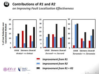 Contributions of R1 and R2

Diversity Maximization Speedup
for Fault Localization

on Improving Fault Localization Effectiveness

Test Case
Prioritization
introduction

Improvement from R1
Presented by
Liang Gong

School of Software
Tsinghua University

Improvement from R2
Improvement from R1 + R2

 
